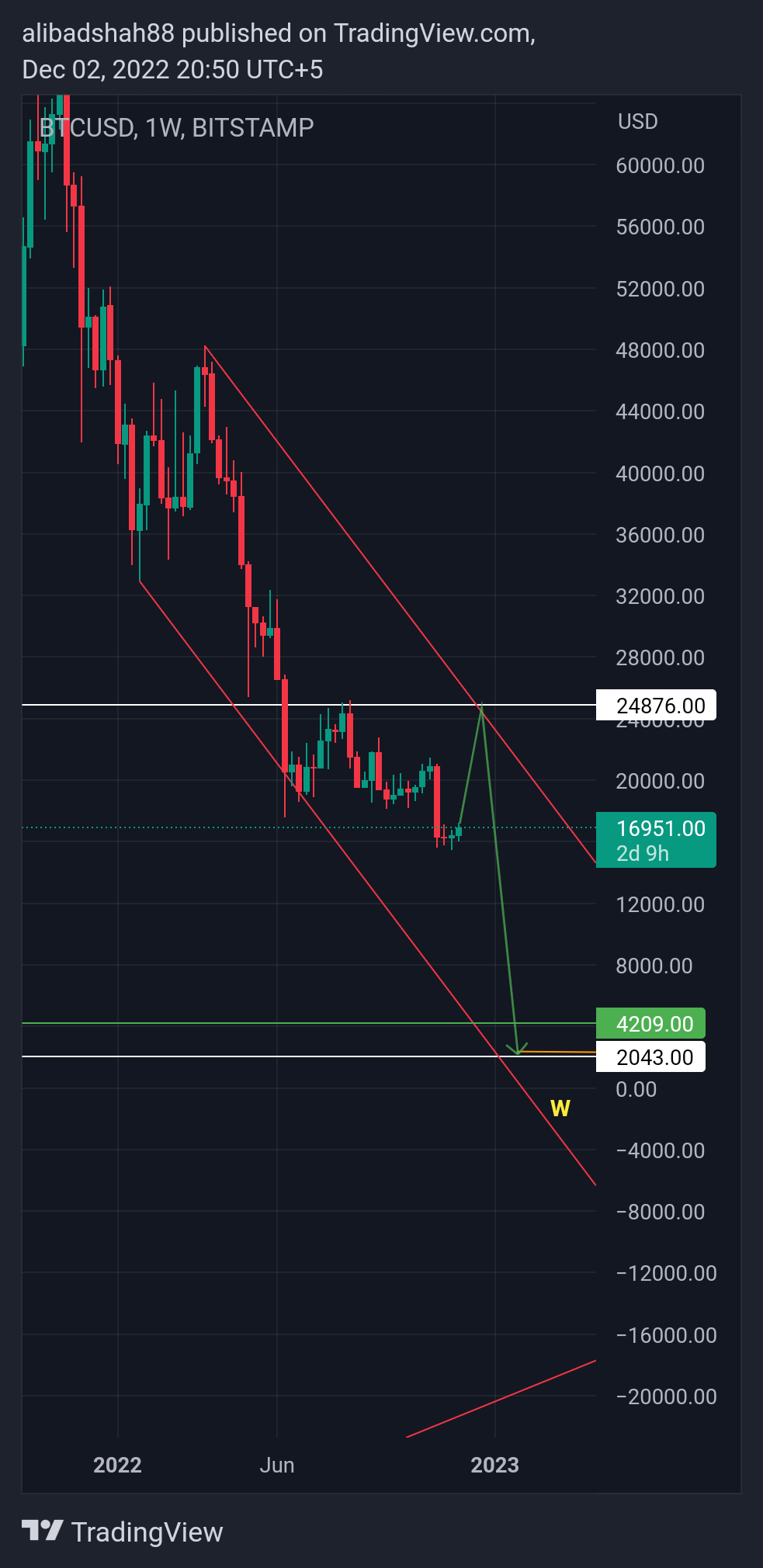BITSTAMP:BTCUSD Chart Image by alibadshah88
