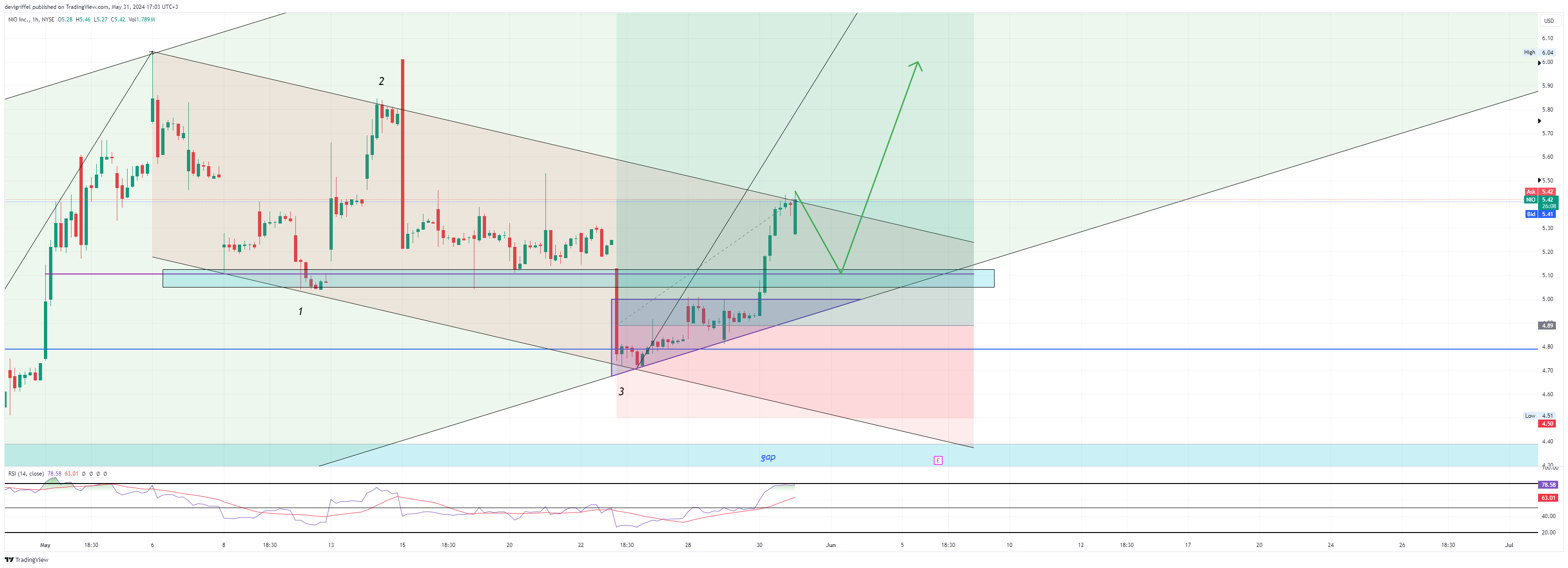 BATS:NIO Chart Image by devigriffel
