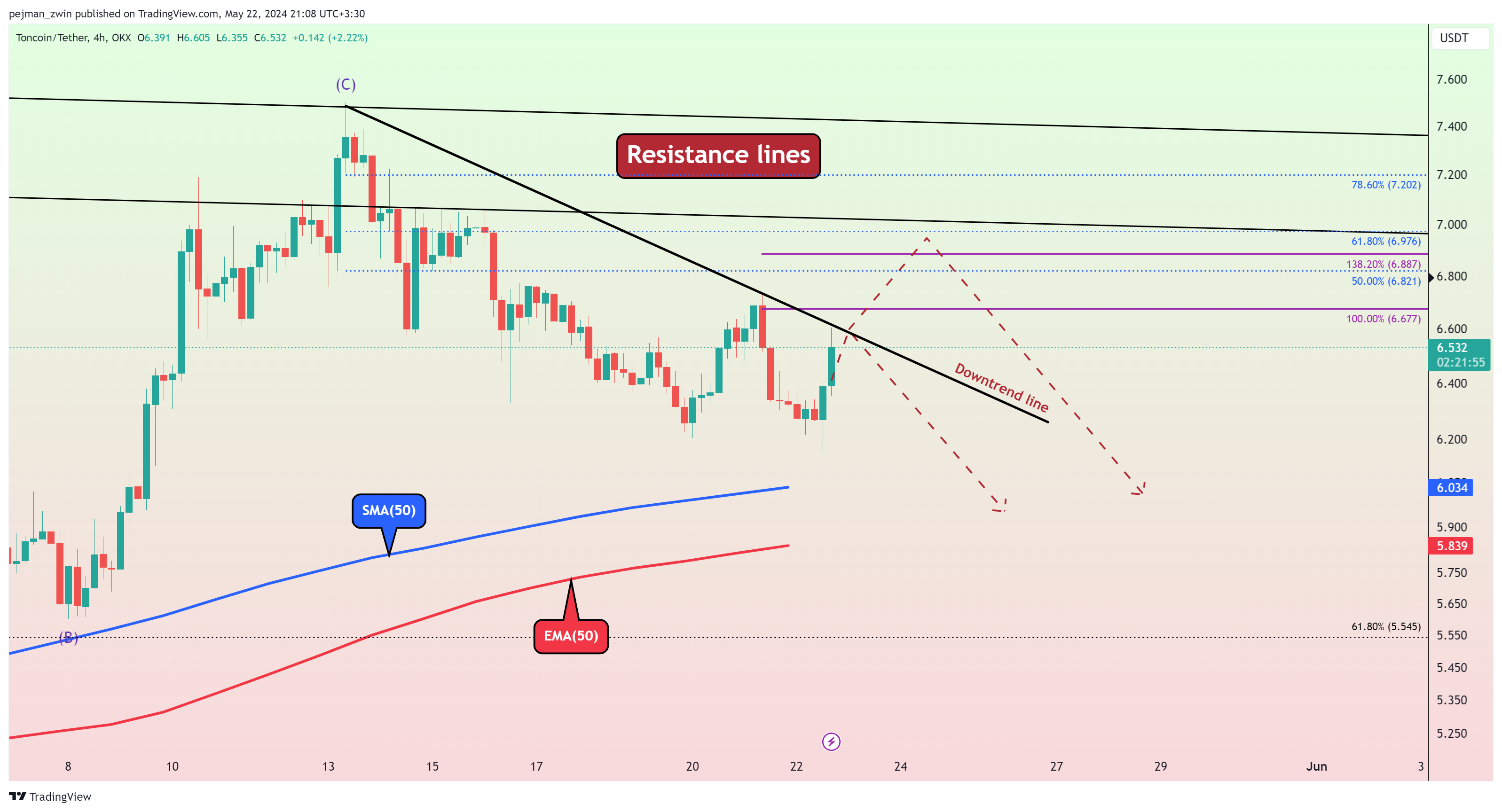 OKX:TONUSDT Chart Image by pejman_zwin