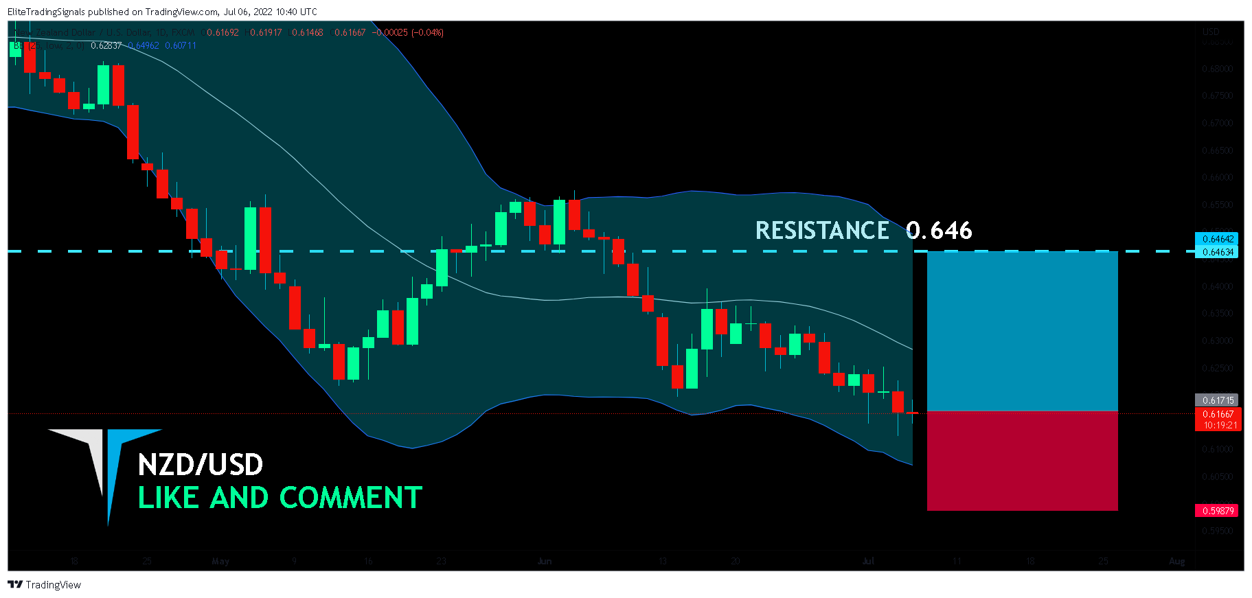 FX:NZDUSD Chart Image by EliteTradingSignals