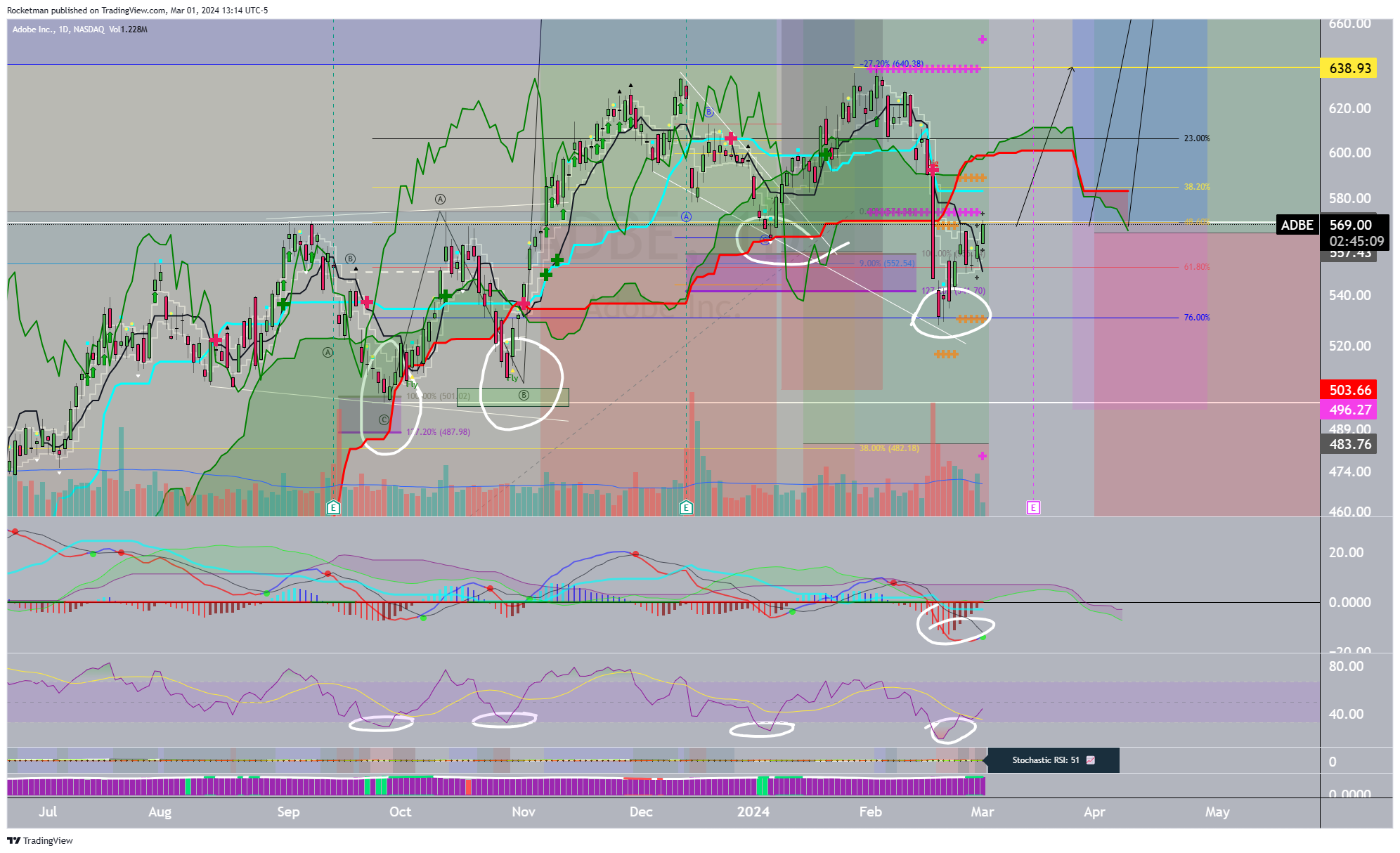 BATS:ADBE Chart Image by Rocketman