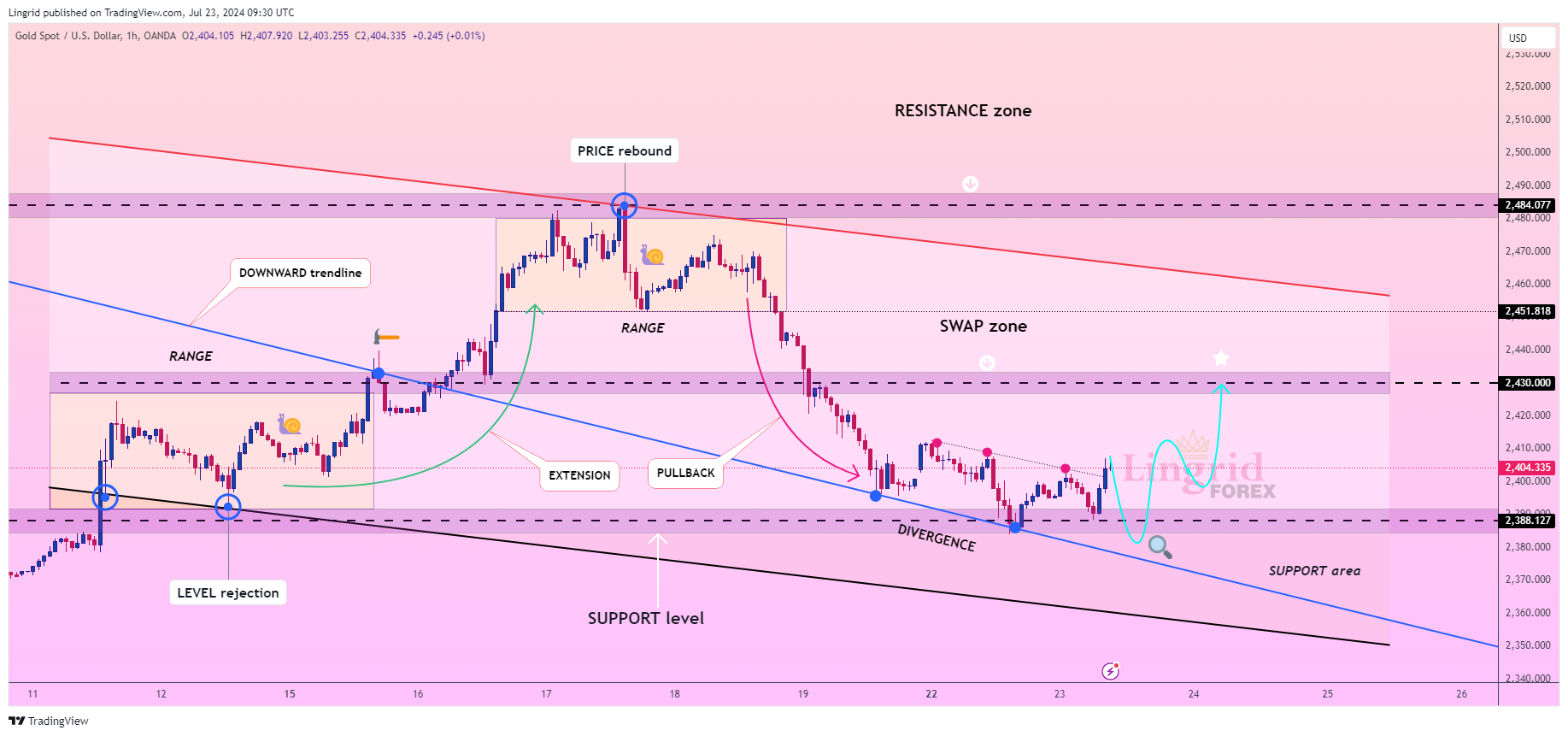 OANDA:XAUUSD Chart Image by Lingrid