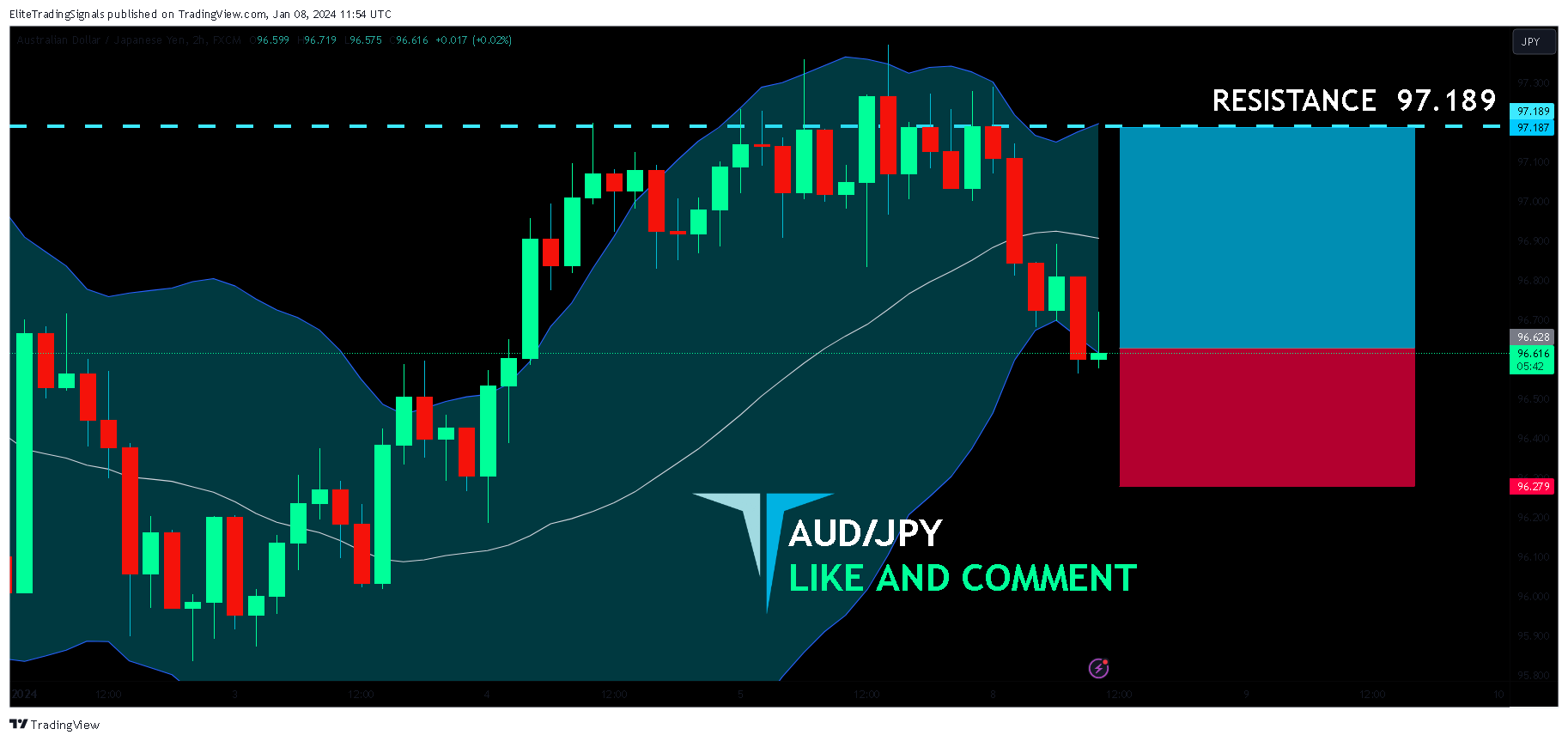 FX:AUDJPY Chart Image by EliteTradingSignals