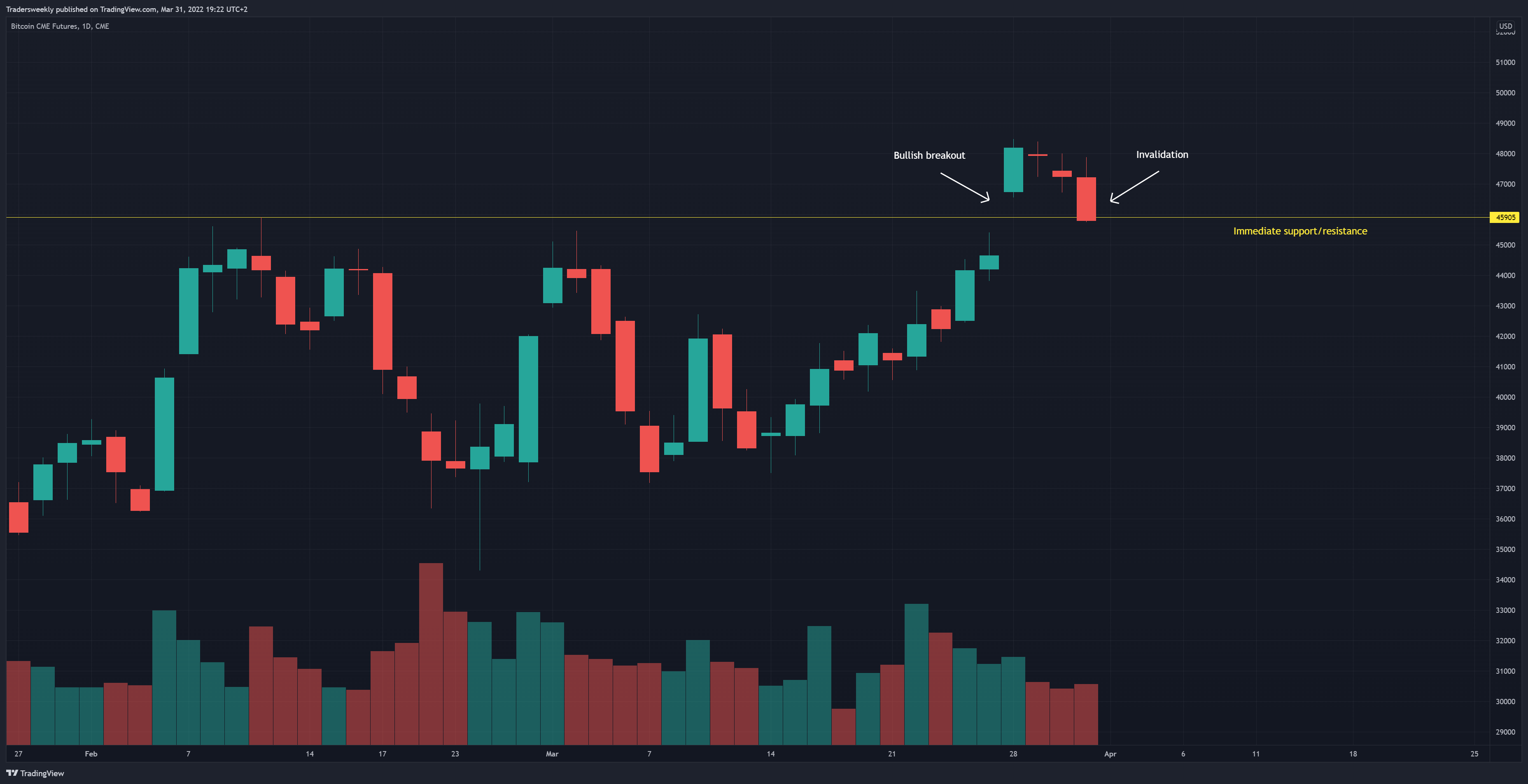 CME:BTC1! Chart Image by Tradersweekly