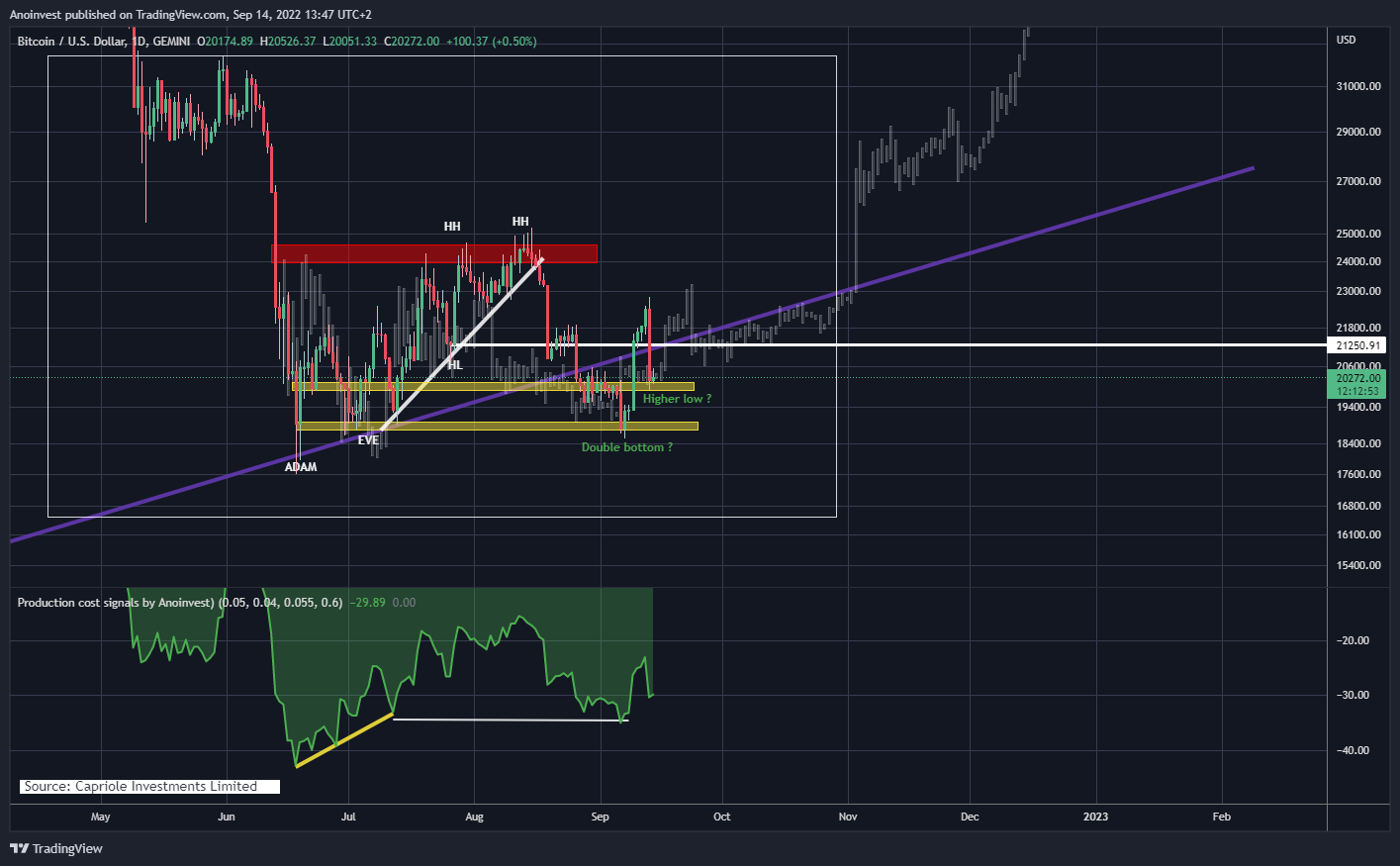 GEMINI:BTCUSD Chart Image by Anoinvest
