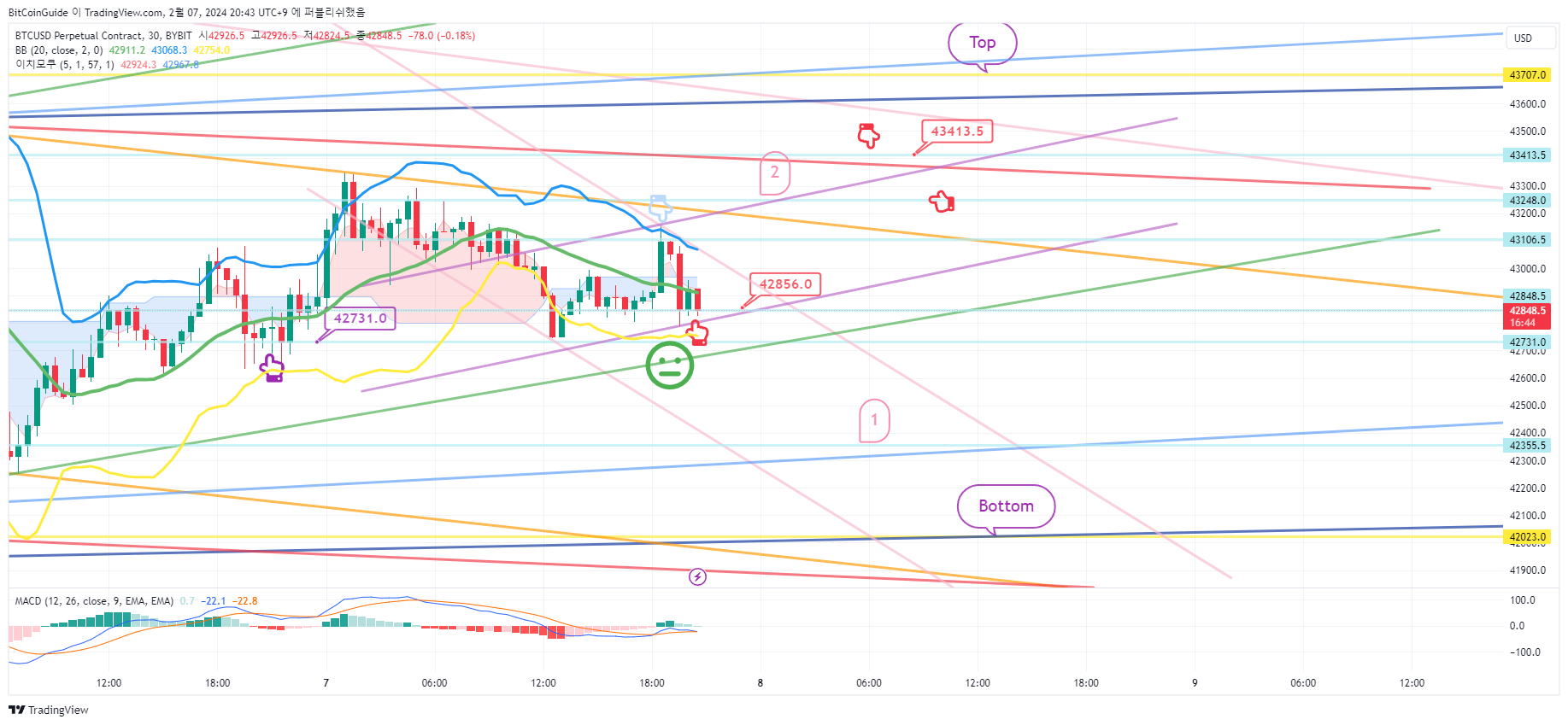 BYBIT:BTCUSD.P Chart Image by BitCoinGuide
