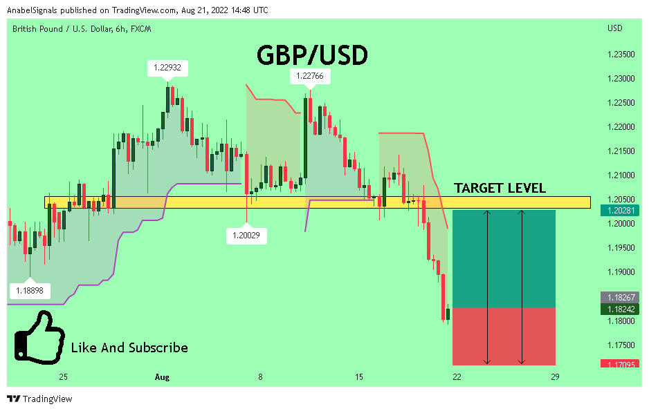 FX:GBPUSD Chart Image by AnabelSignals