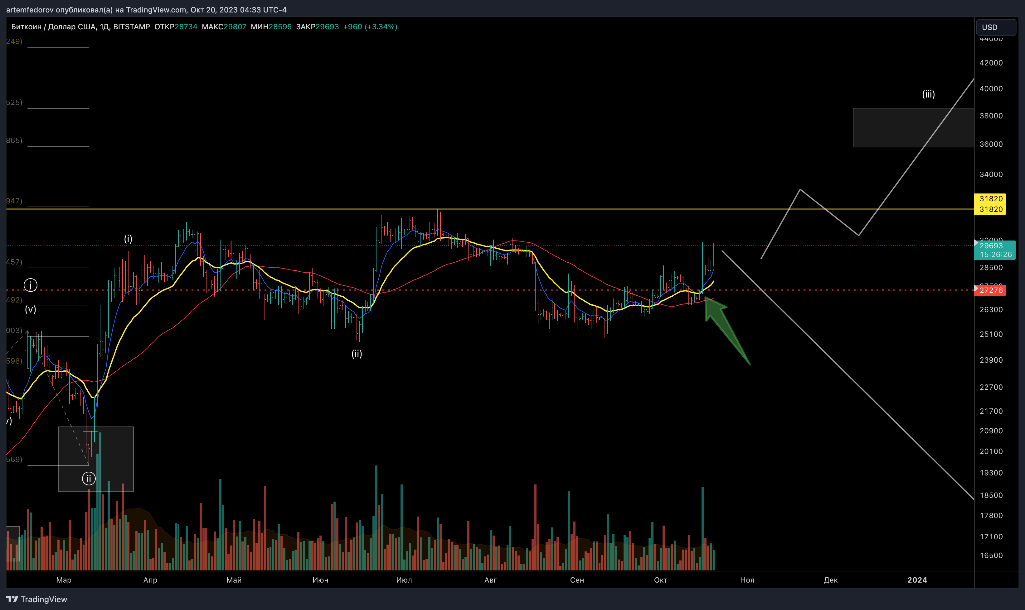 BITSTAMP:BTCUSD Chart Image by artemfedorov