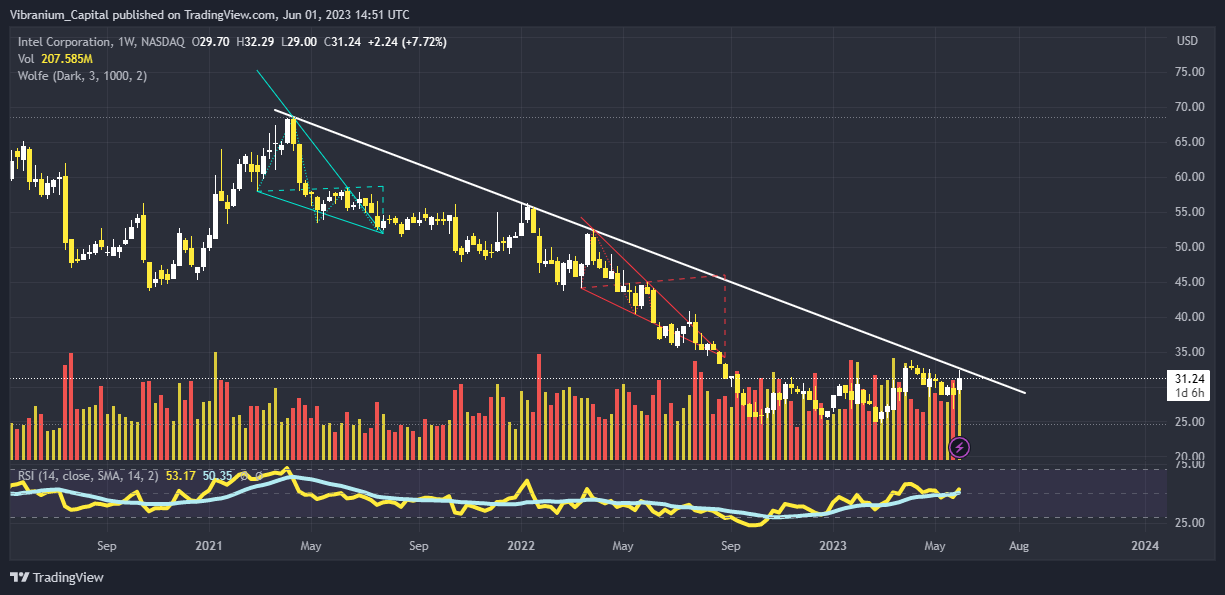 NASDAQ:INTC Chart Image by Aura_Trades