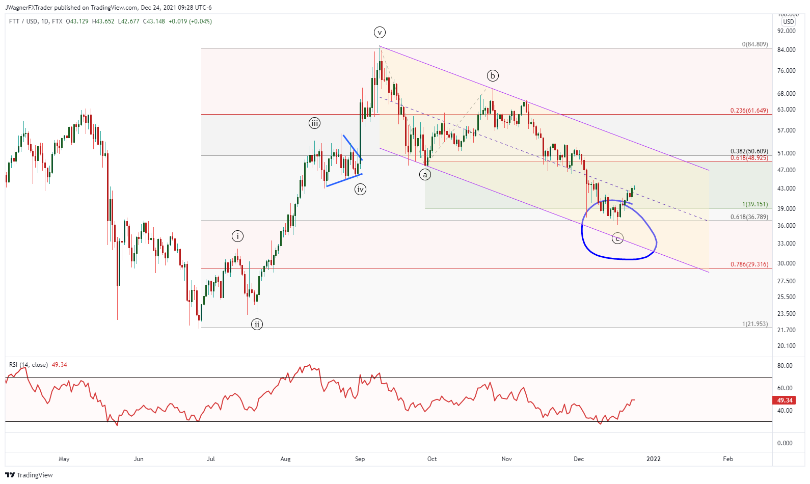 FTX:FTTUSD Chart Image by JWagnerFXTrader