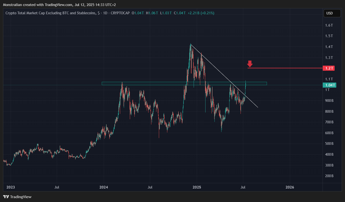 CRYPTOCAP:TOTAL2ES Chart Image by Monstralian