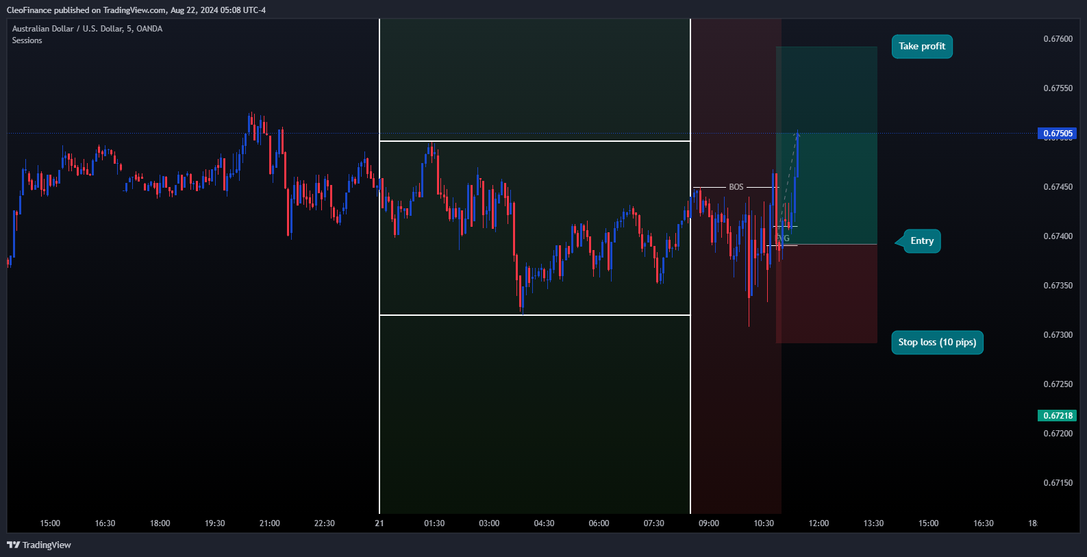 OANDA:AUDUSD Chart Image by CleoFinance