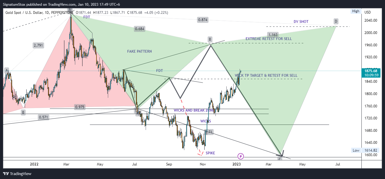 PEPPERSTONE:XAUUSD Chart Image by SignatureStox