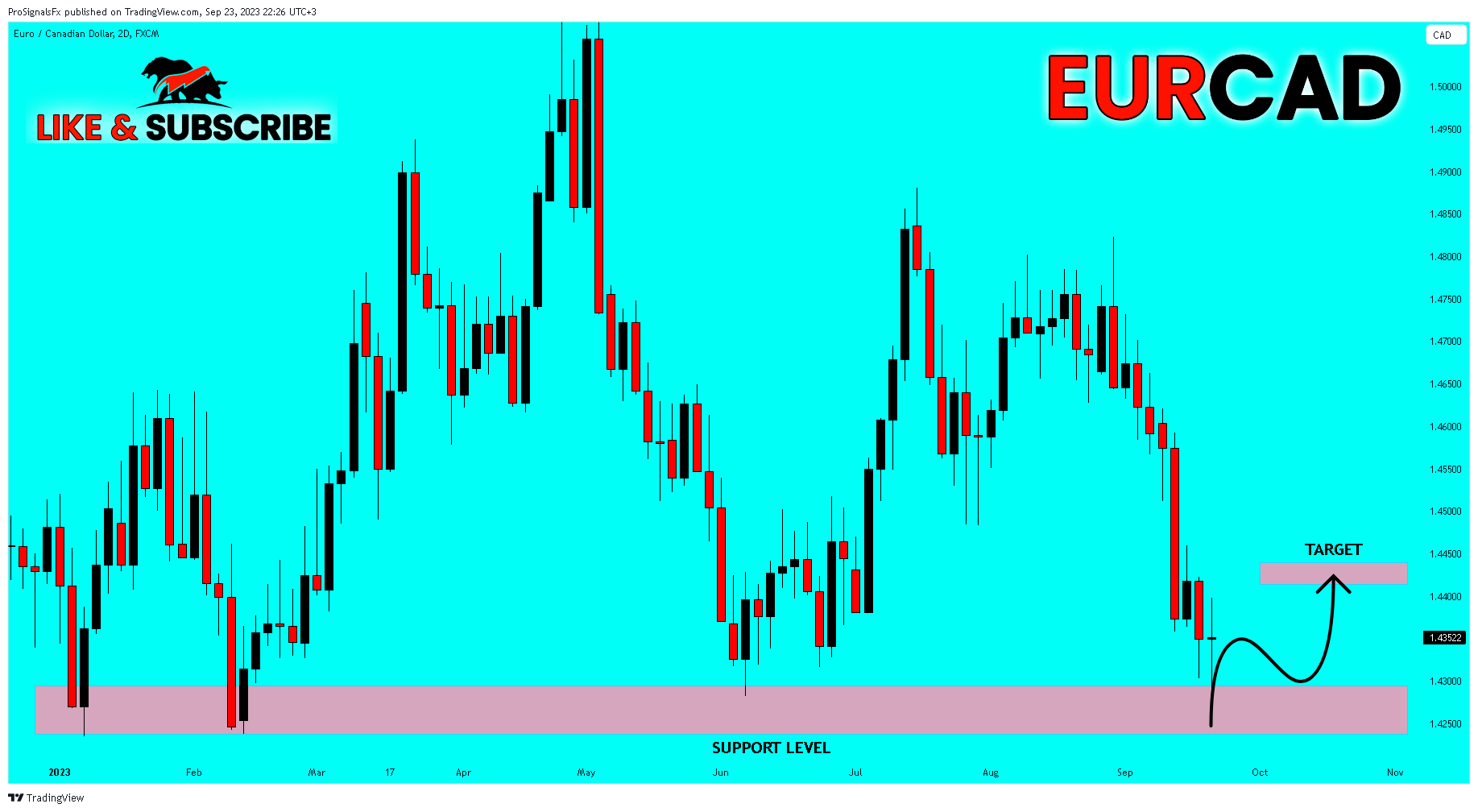 FX:EURCAD Chart Image by ProSignalsFx