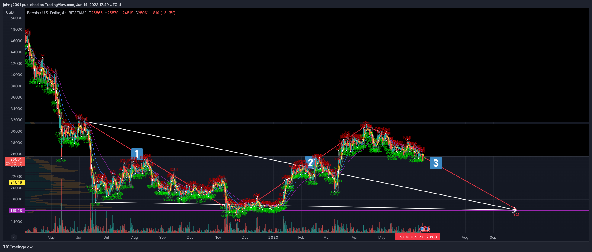 BITSTAMP:BTCUSD Chart Image by johng2001