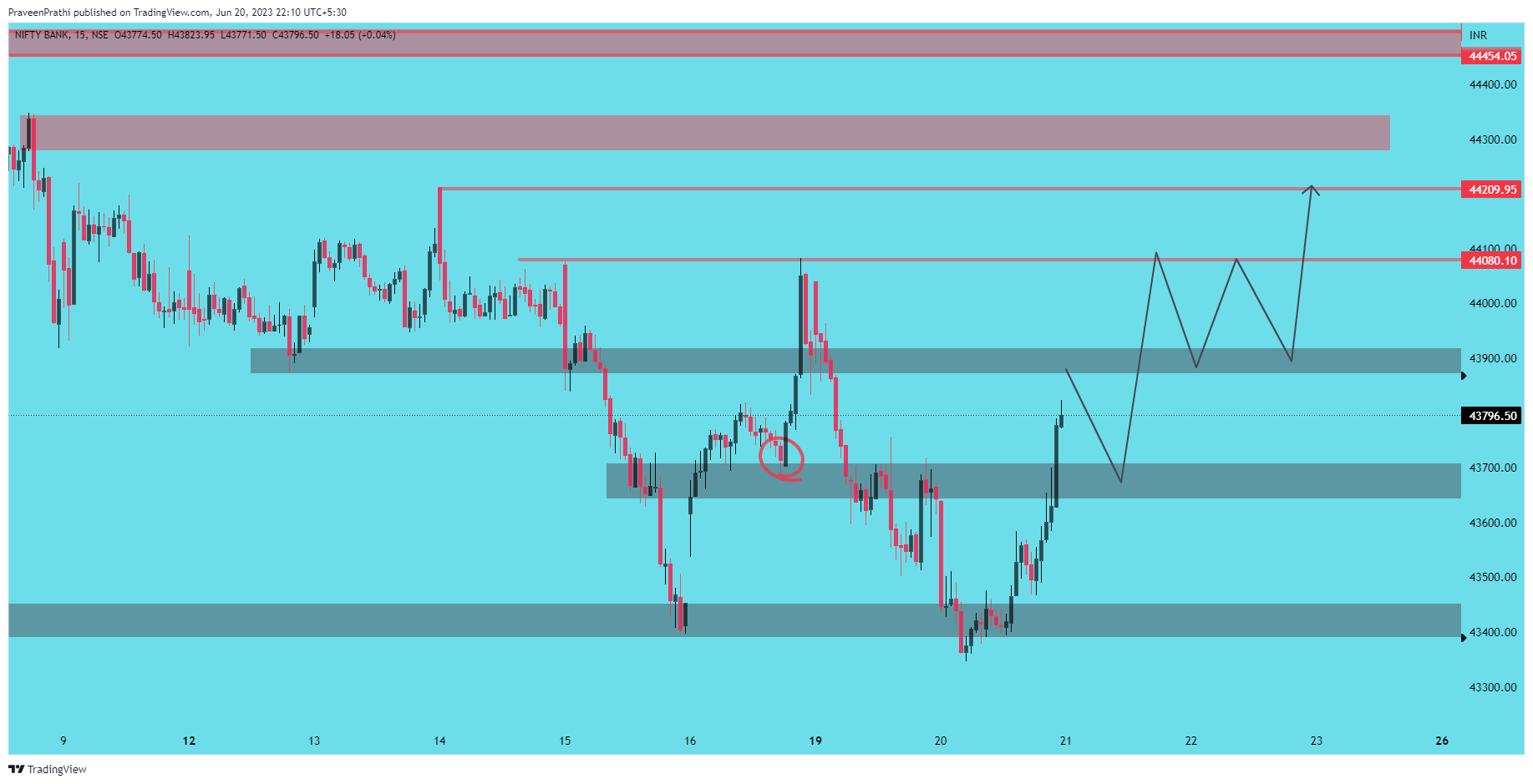 NSE:BANKNIFTY Chart Image by IIT-Trader