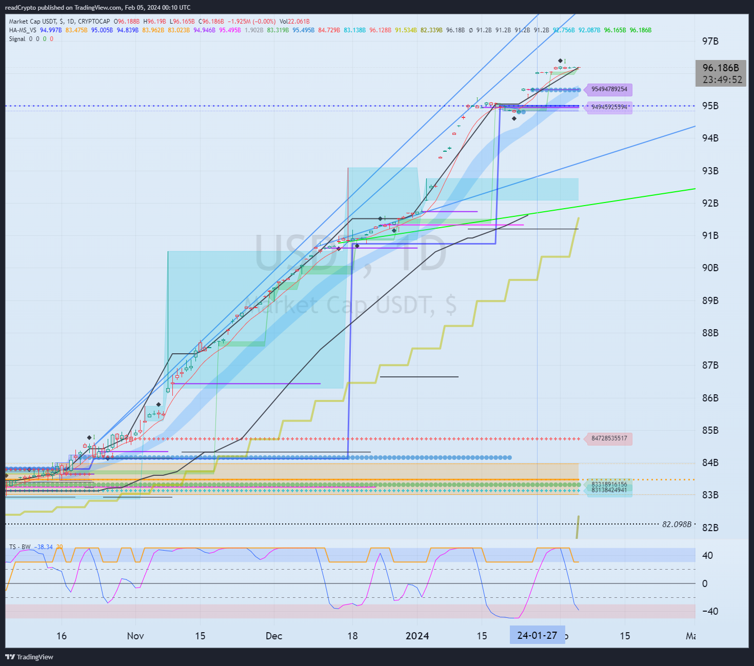CRYPTOCAP:USDT Chart Image by readCrypto