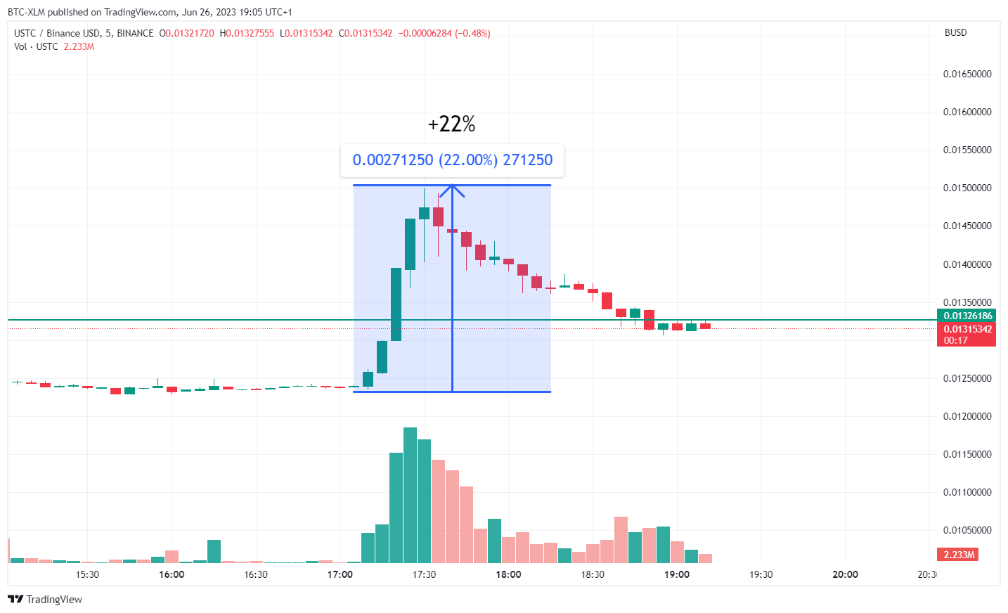 BINANCE:USTCBUSD Chart Image by BTC-XLM