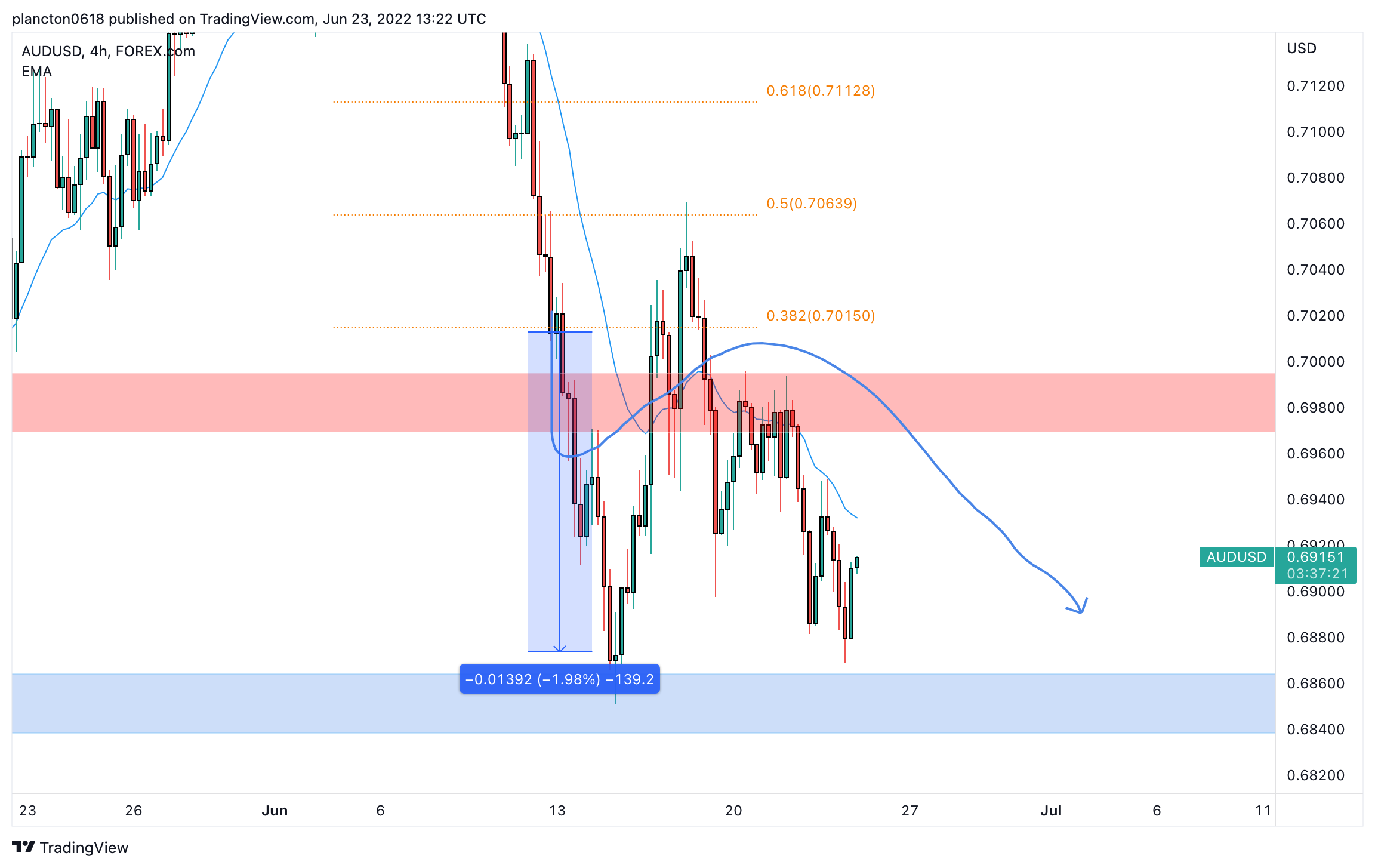 FOREXCOM:AUDUSD Chart Image by InkyGrip