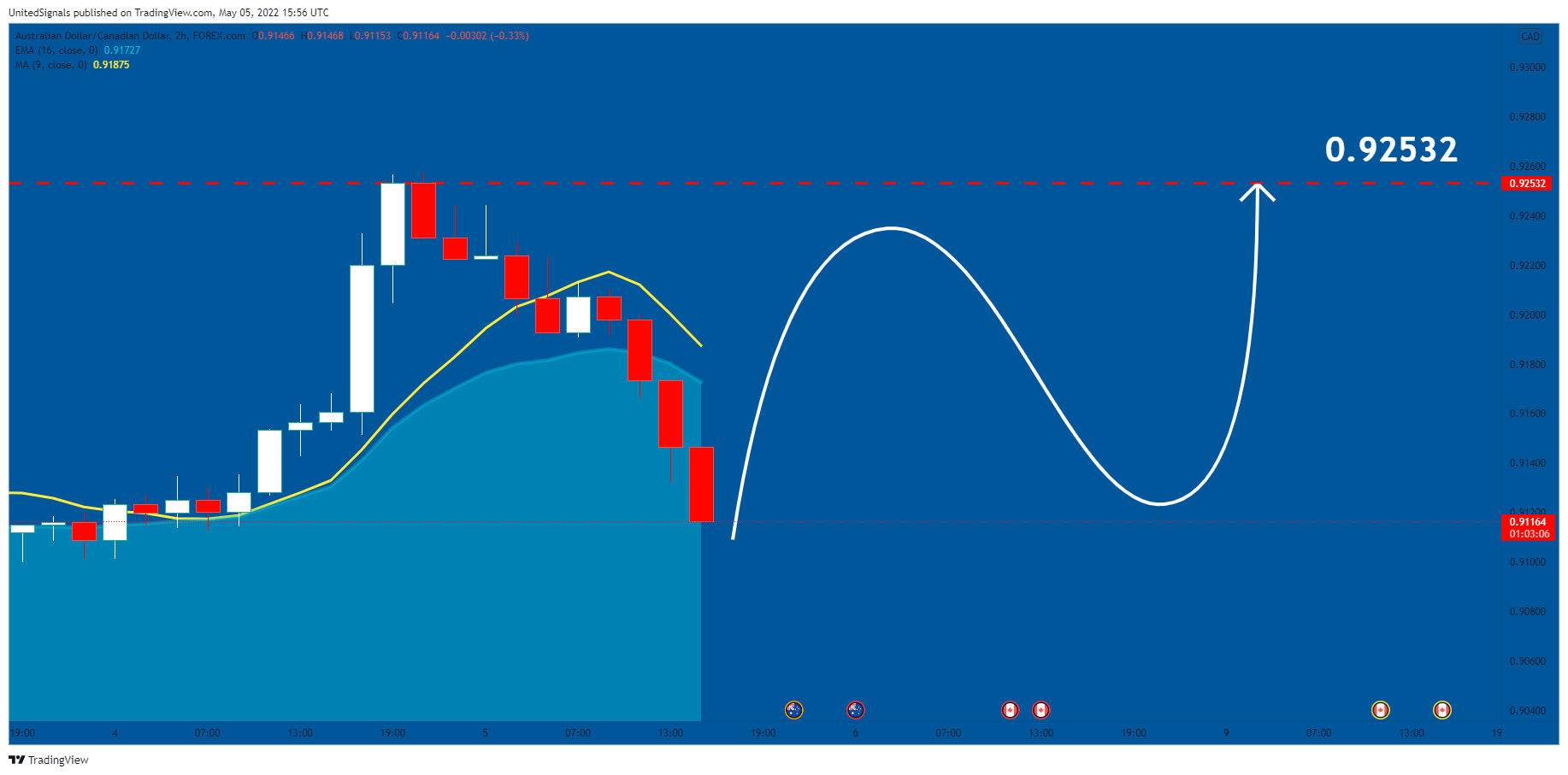 FOREXCOM:AUDCAD Chart Image by UnitedSignals