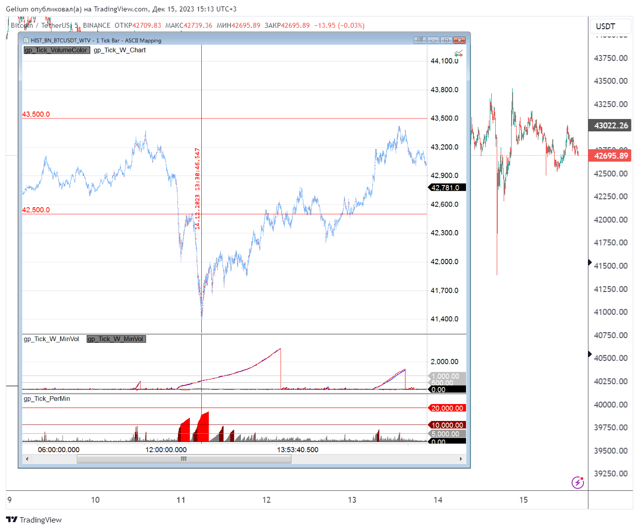 BINANCE:BTCUSDT Chart Image by Gelium