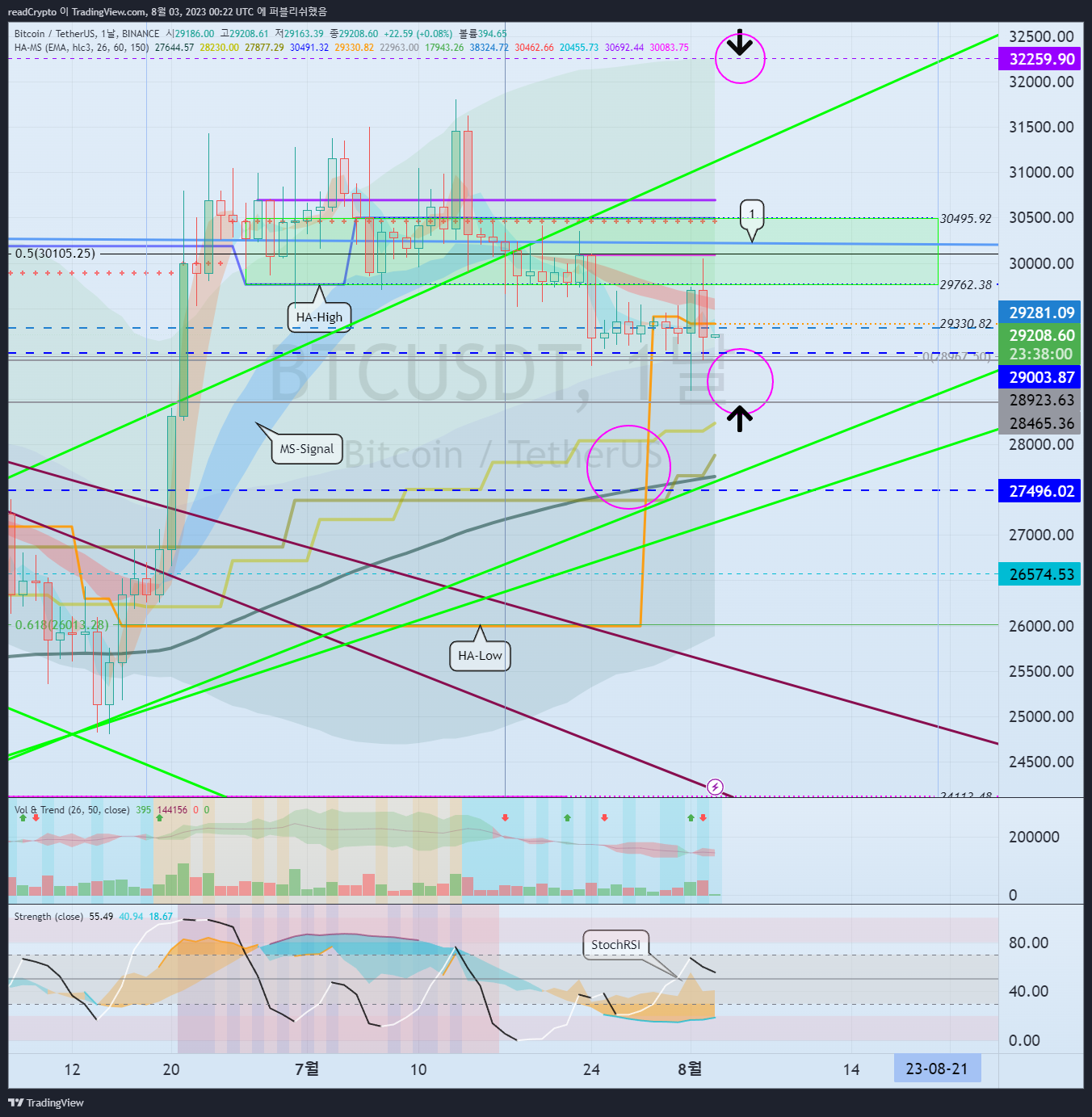 BINANCE:BTCUSDT Chart Image by readCrypto