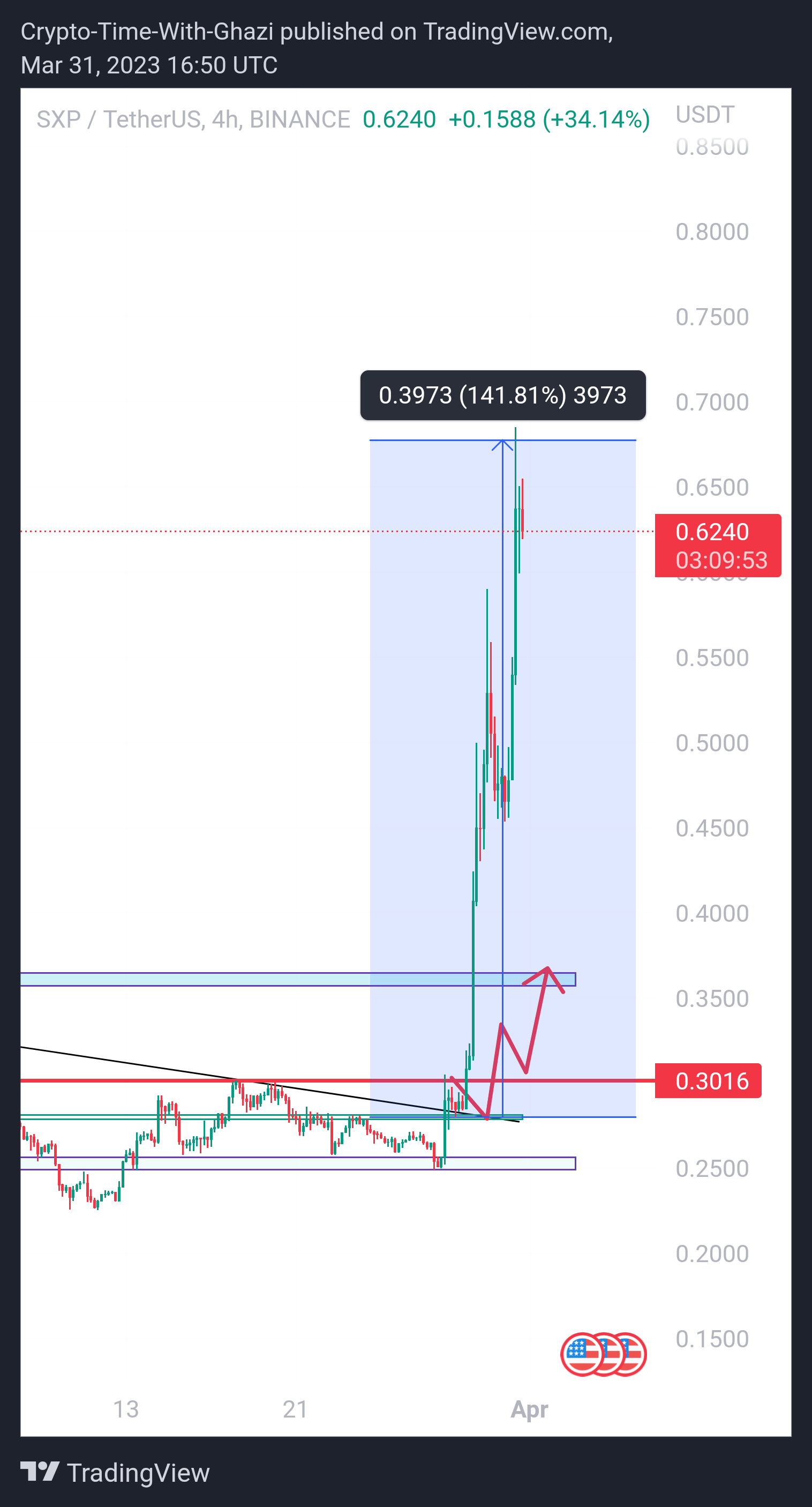 BINANCE:SXPUSDT Chart Image by Crypto-By-Ghazi