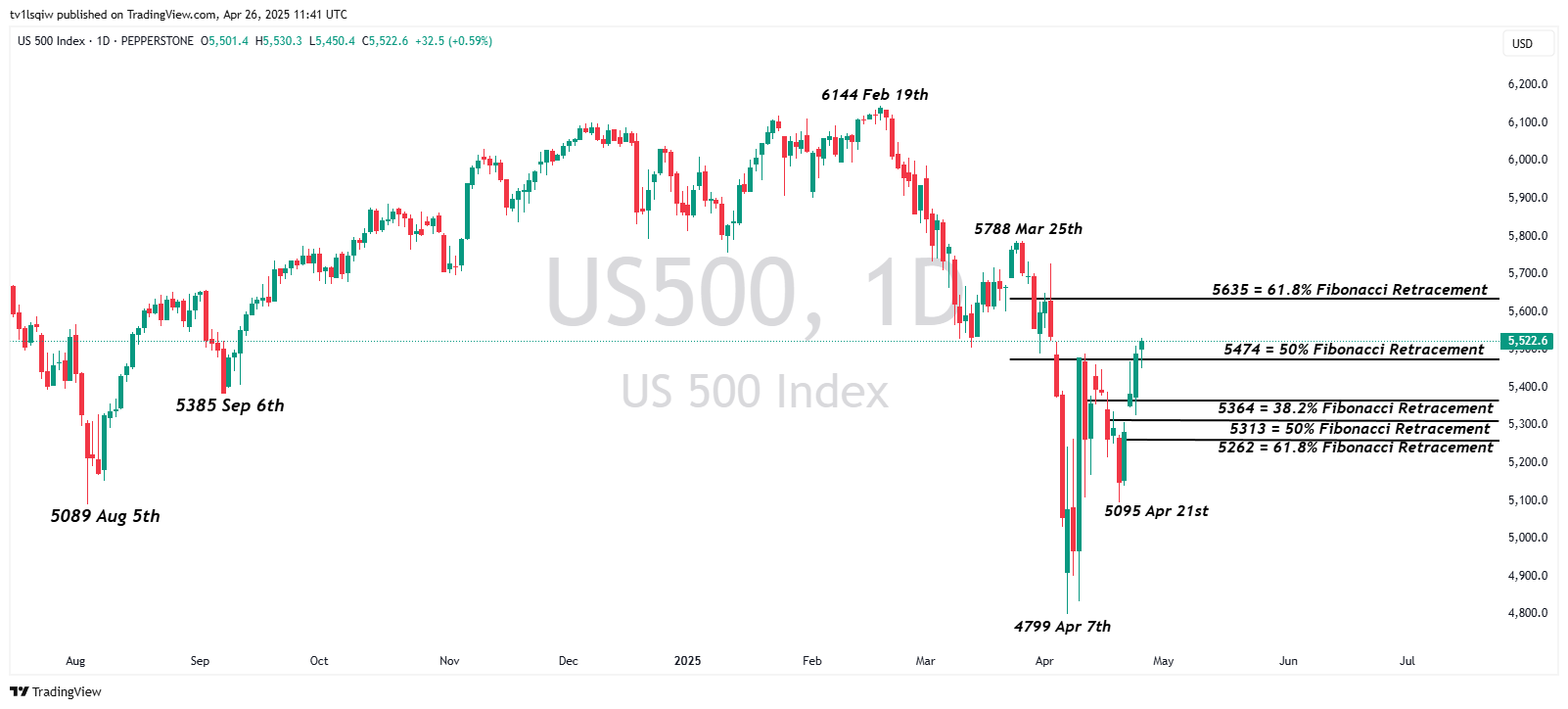 PEPPERSTONE:US500 Chart Image by tv1lsqiw