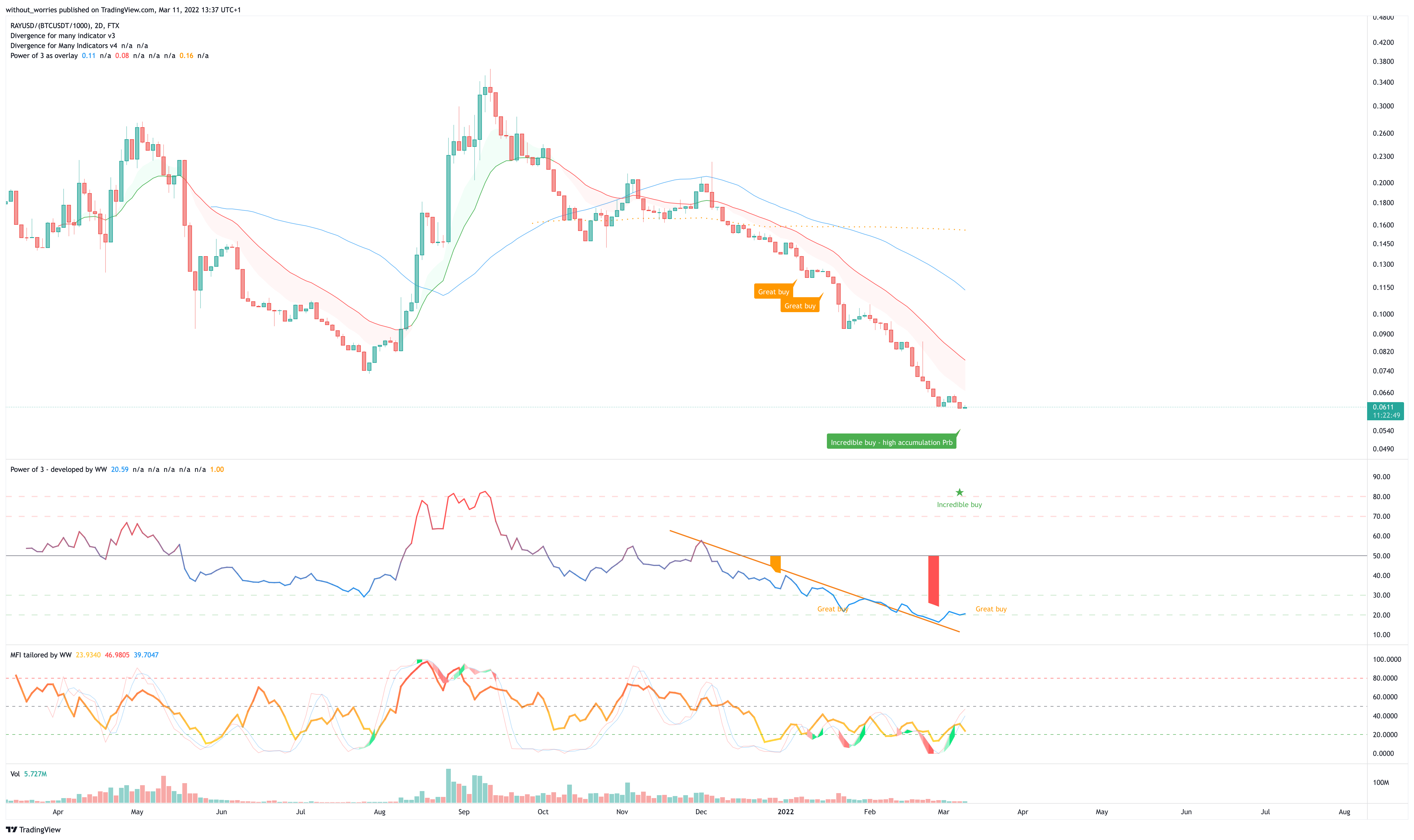 FTX:RAYUSD/(BINANCE:BTCUSDT/1000) Chart Image by without_worries