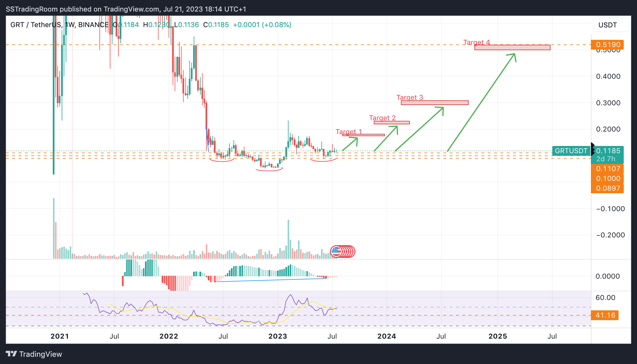 BINANCE:GRTUSDT Chart Image by SynergyTradingSetups