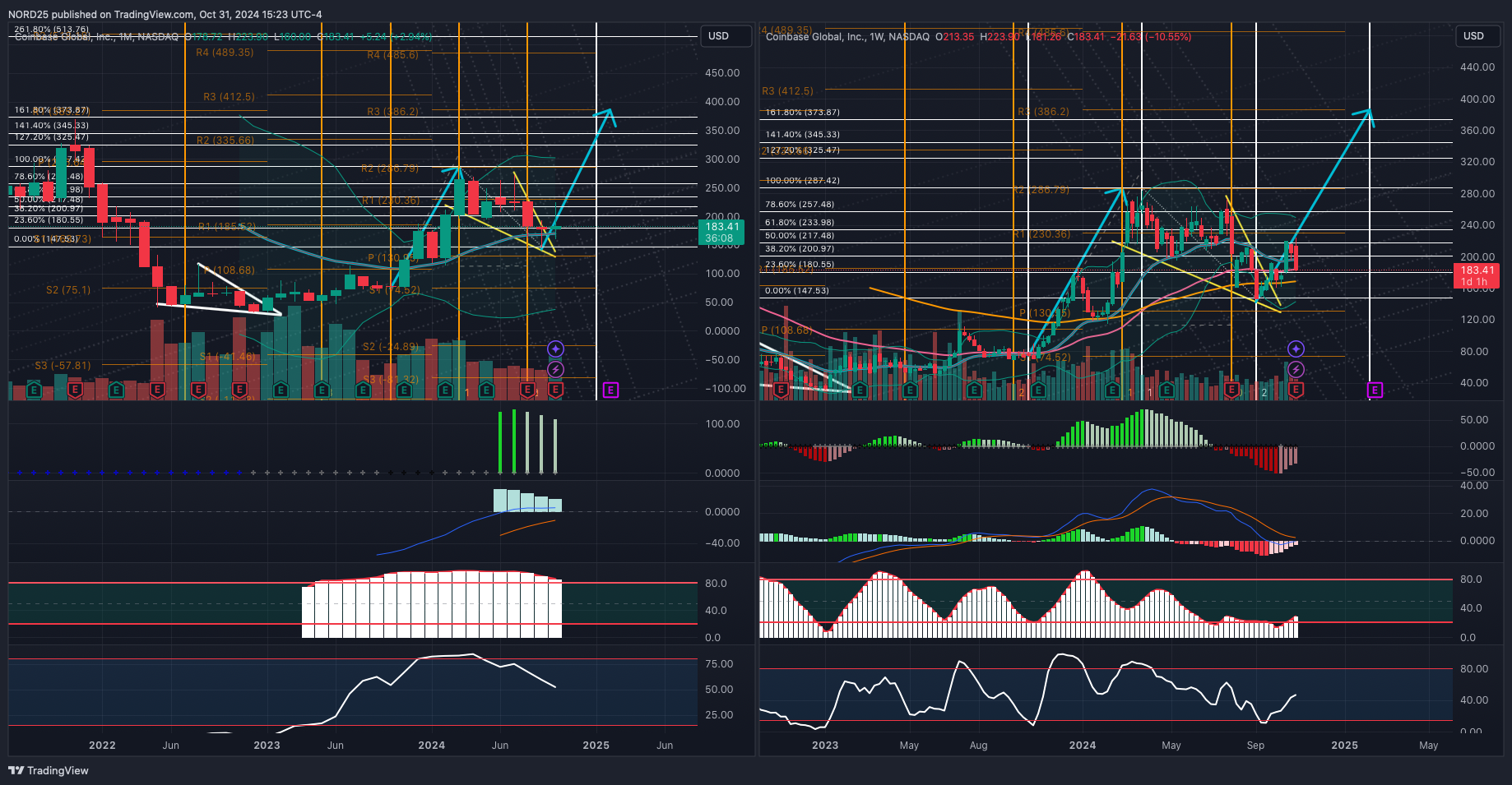 BATS:COIN Chart Image by NORD25