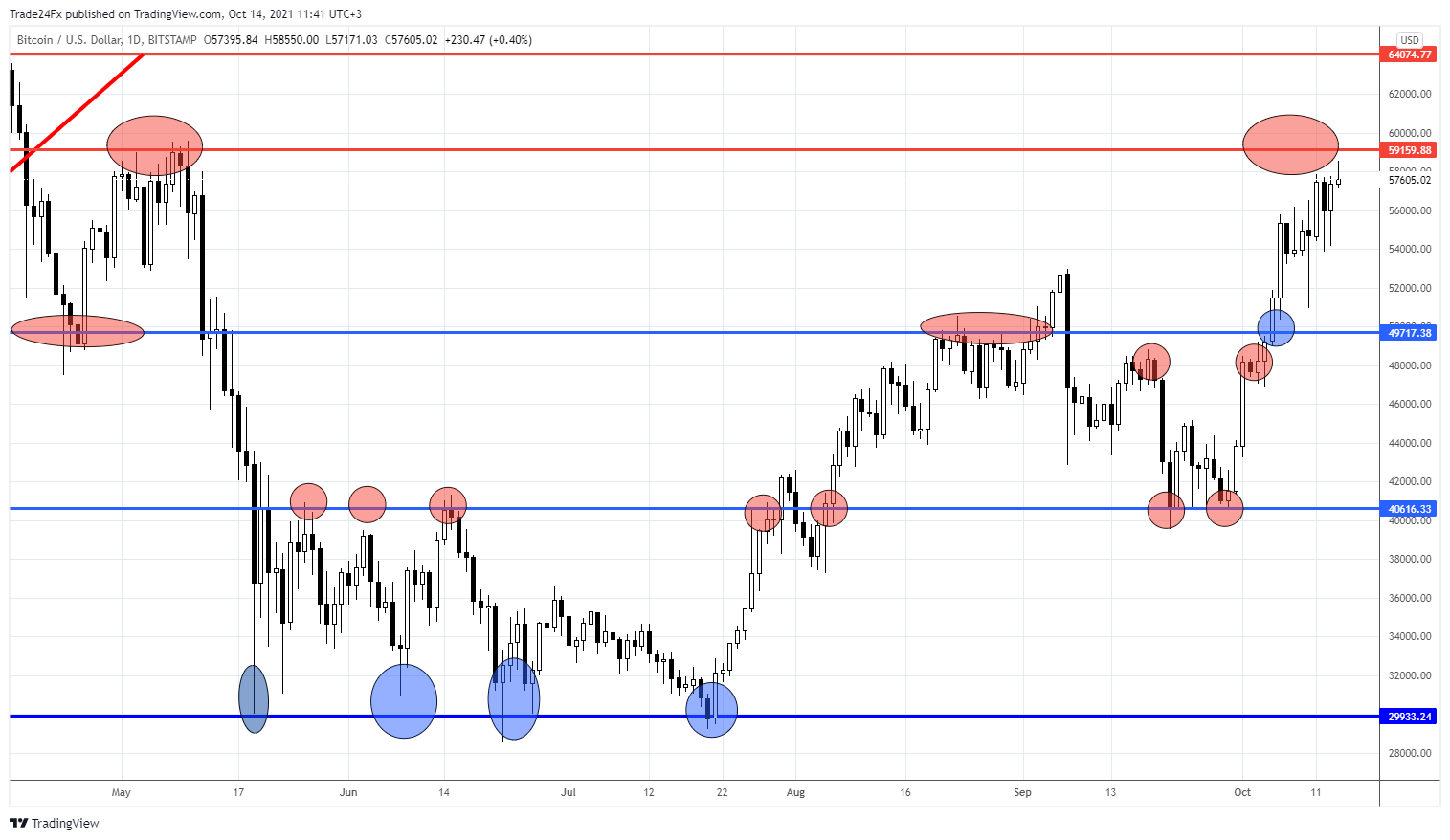 BITSTAMP:BTCUSD Chart Image by Trade24Fx
