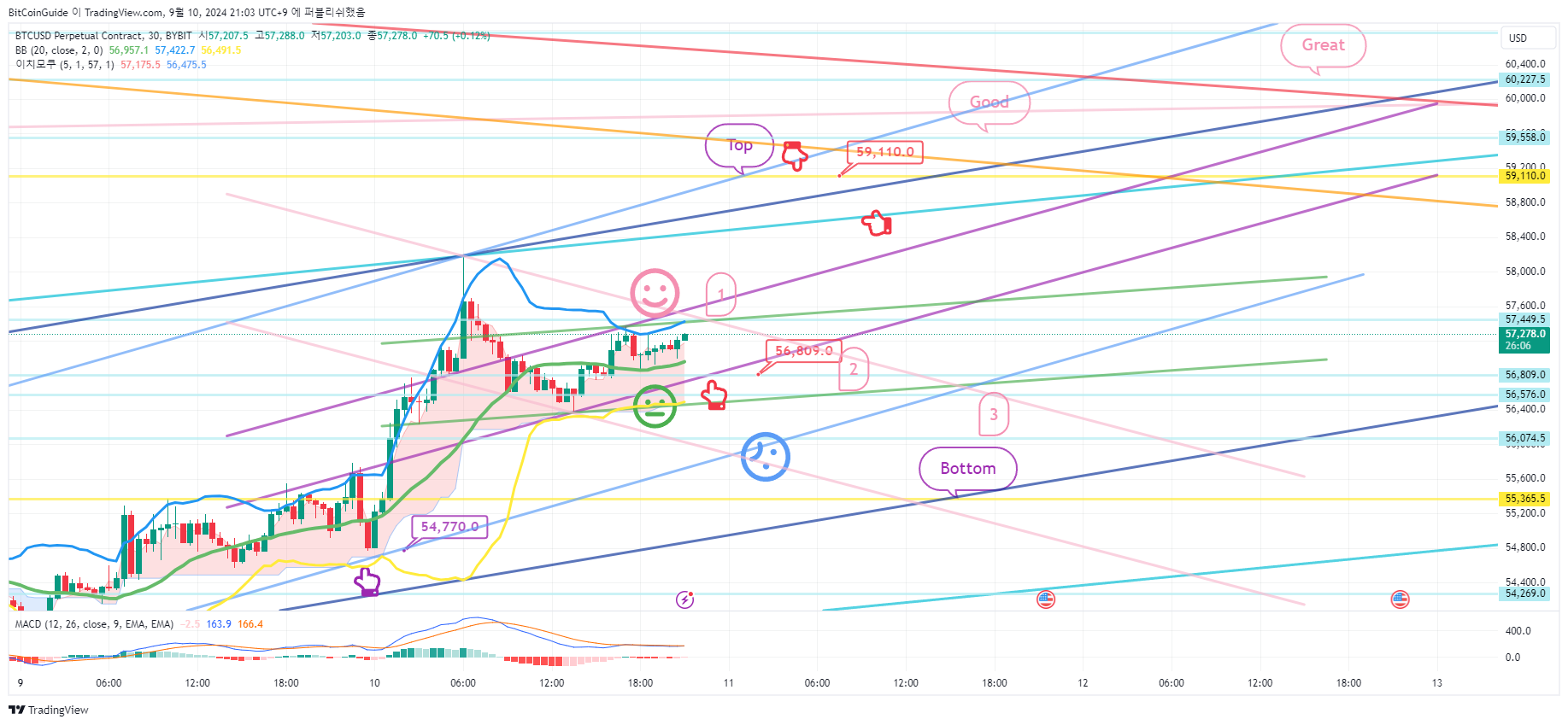 BYBIT:BTCUSD.P Chart Image by BitCoinGuide