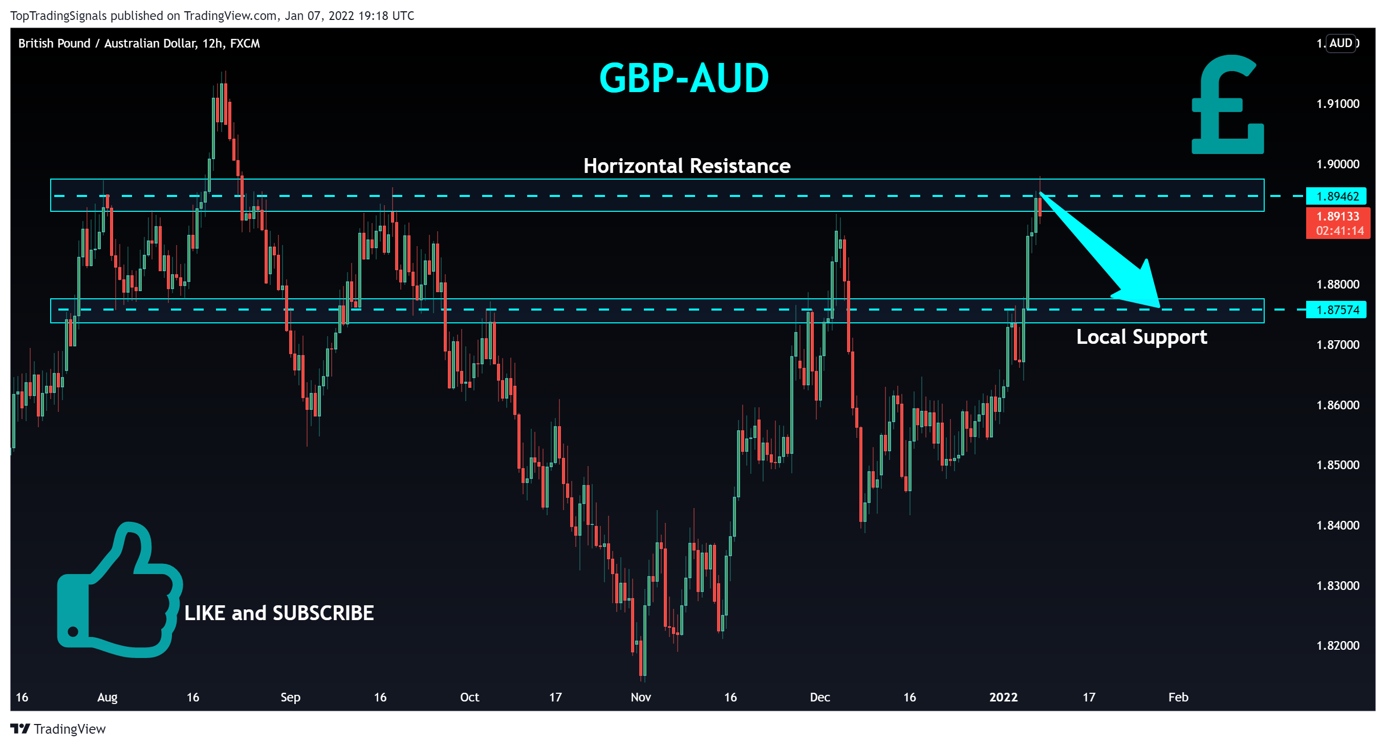 FX:GBPAUD Chart Image by TopTradingSignals