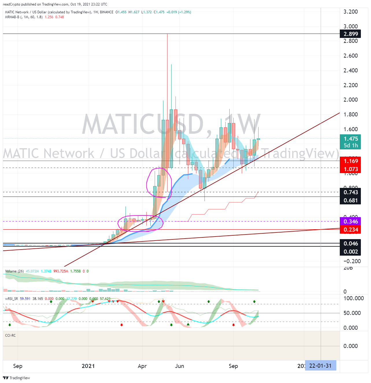 BINANCE:MATICUSD Chart Image by readCrypto