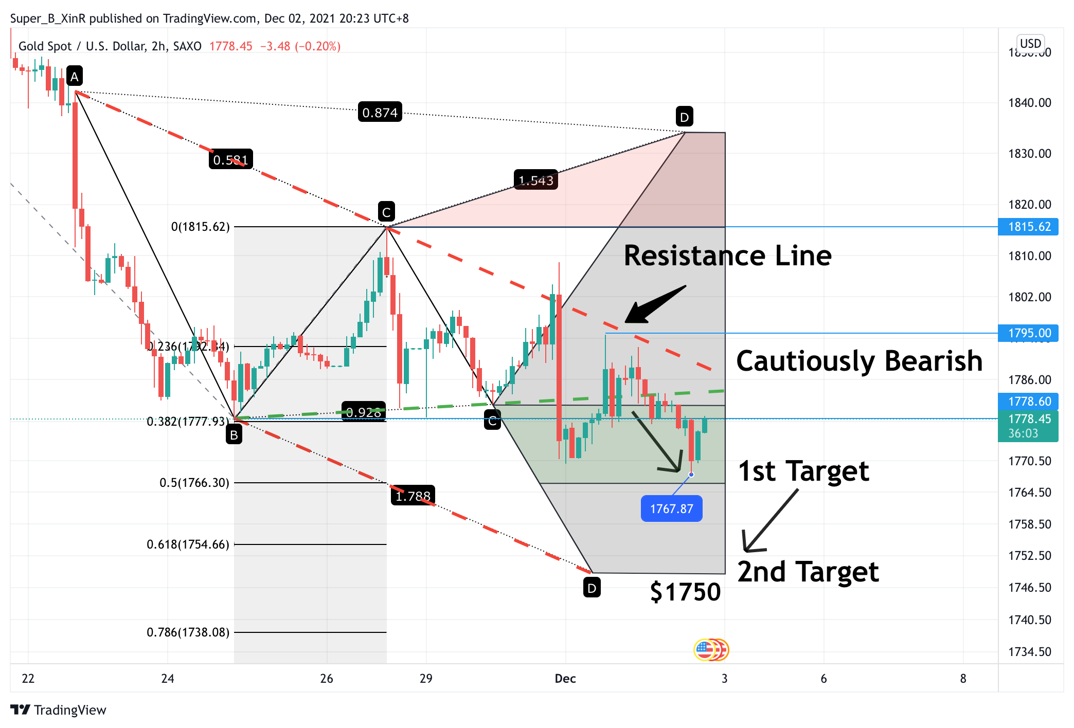 SAXO:XAUUSD Chart Image by Super_B_XinR
