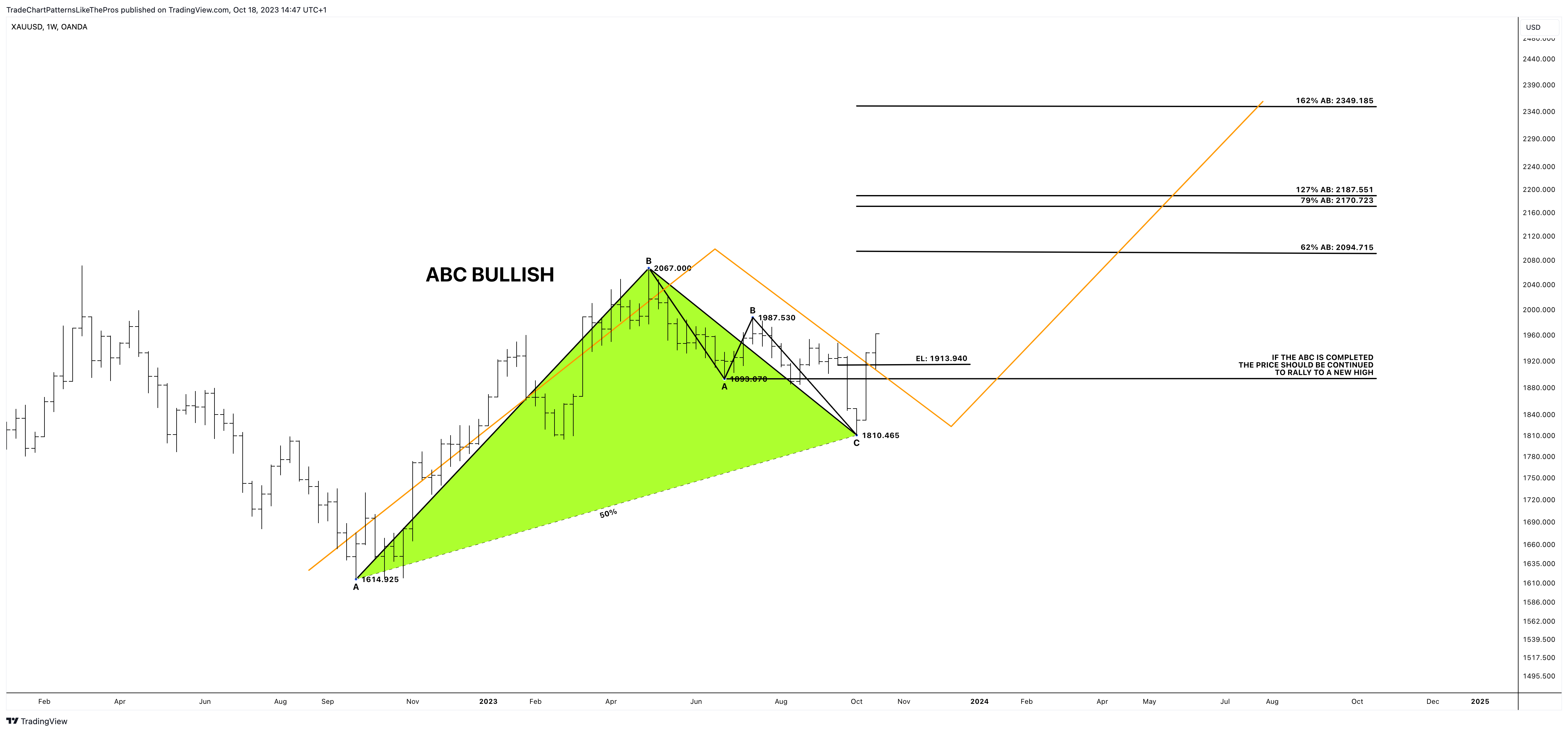 OANDA:XAUUSD Chart Image by TradeChartPatternsLikeThePros