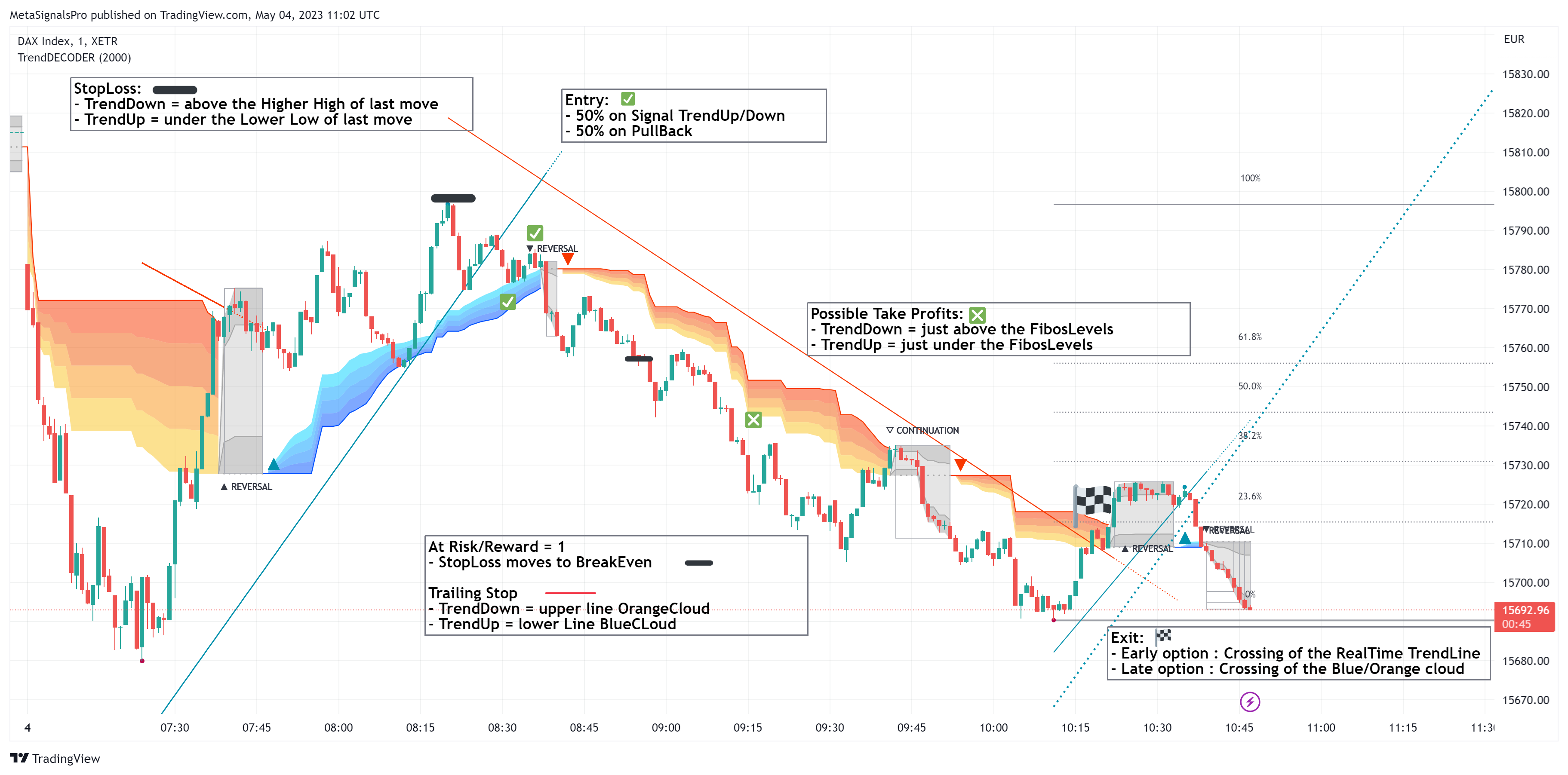 XETR:DAX Chart Image by MetaSignalsPro