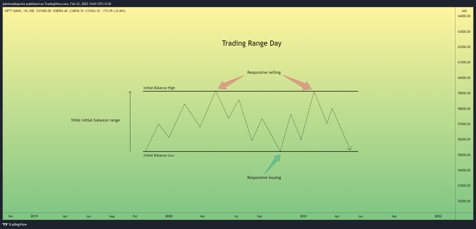 NSE:BANKNIFTY Chart Image by johntradingwick