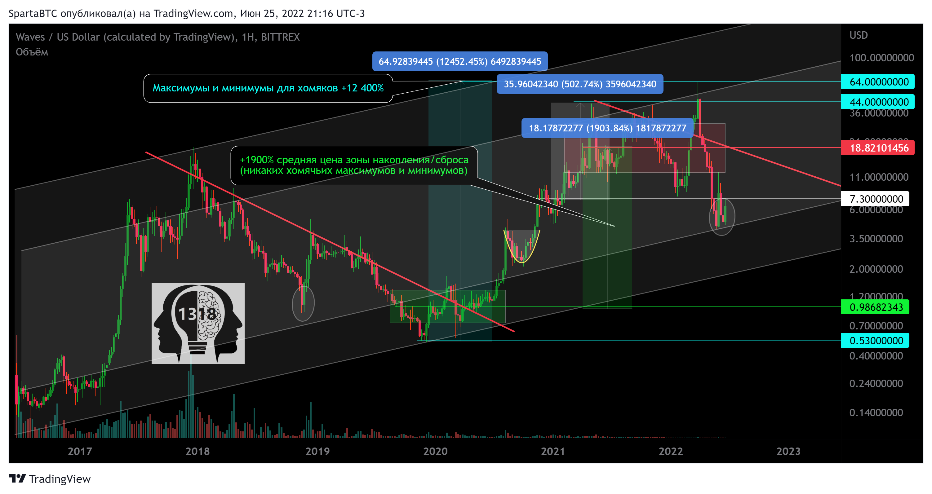 BITTREX:WAVESUSD Chart Image by SpartaBTC