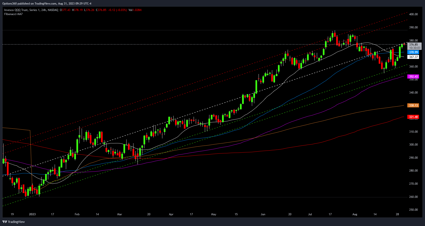 NASDAQ:QQQ Chart Image by Options360