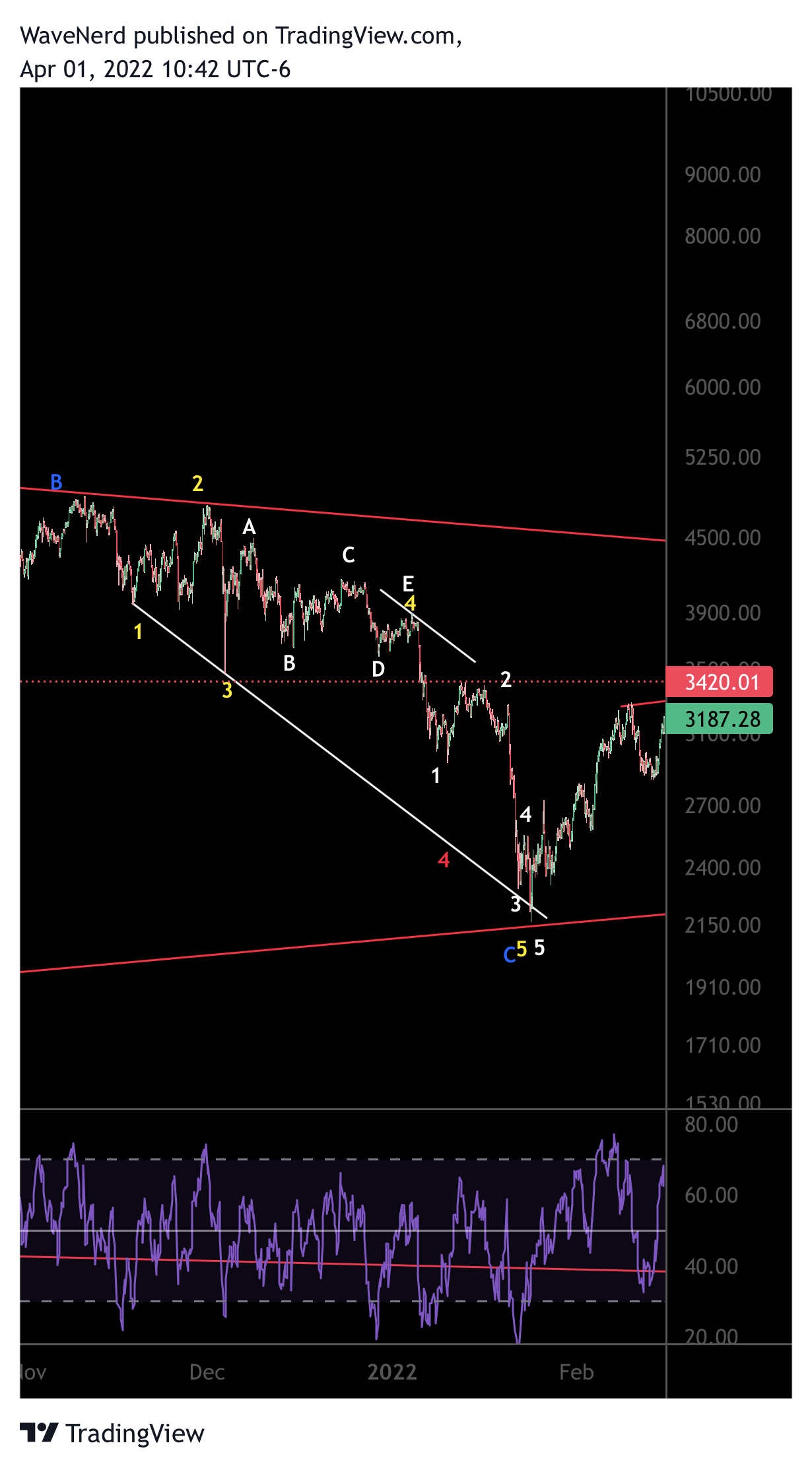 BITSTAMP:ETHUSD Chart Image by WaveNerd