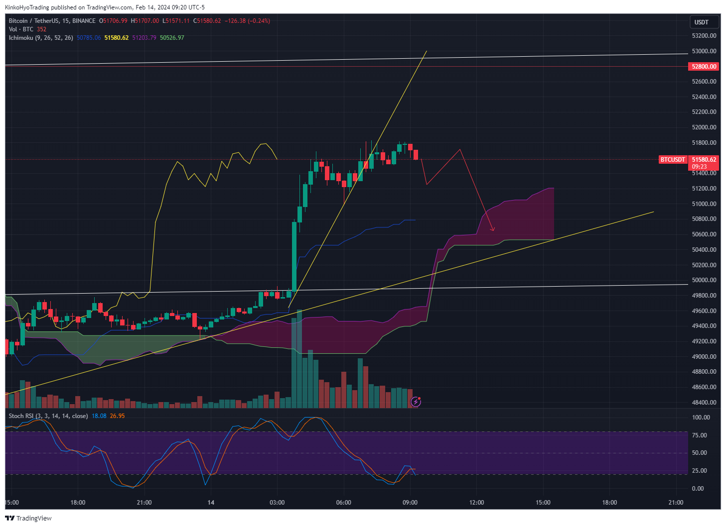 BINANCE:BTCUSDT Chart Image by KinkoHyoTrading