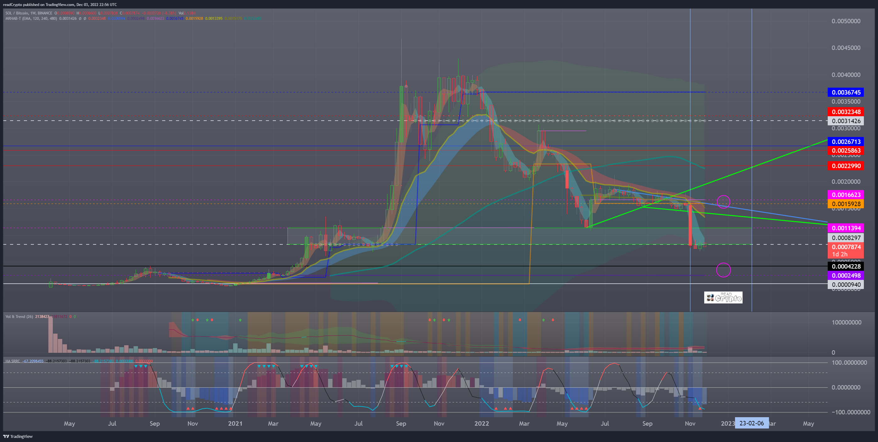 BINANCE:SOLBTC Chart Image by readCrypto
