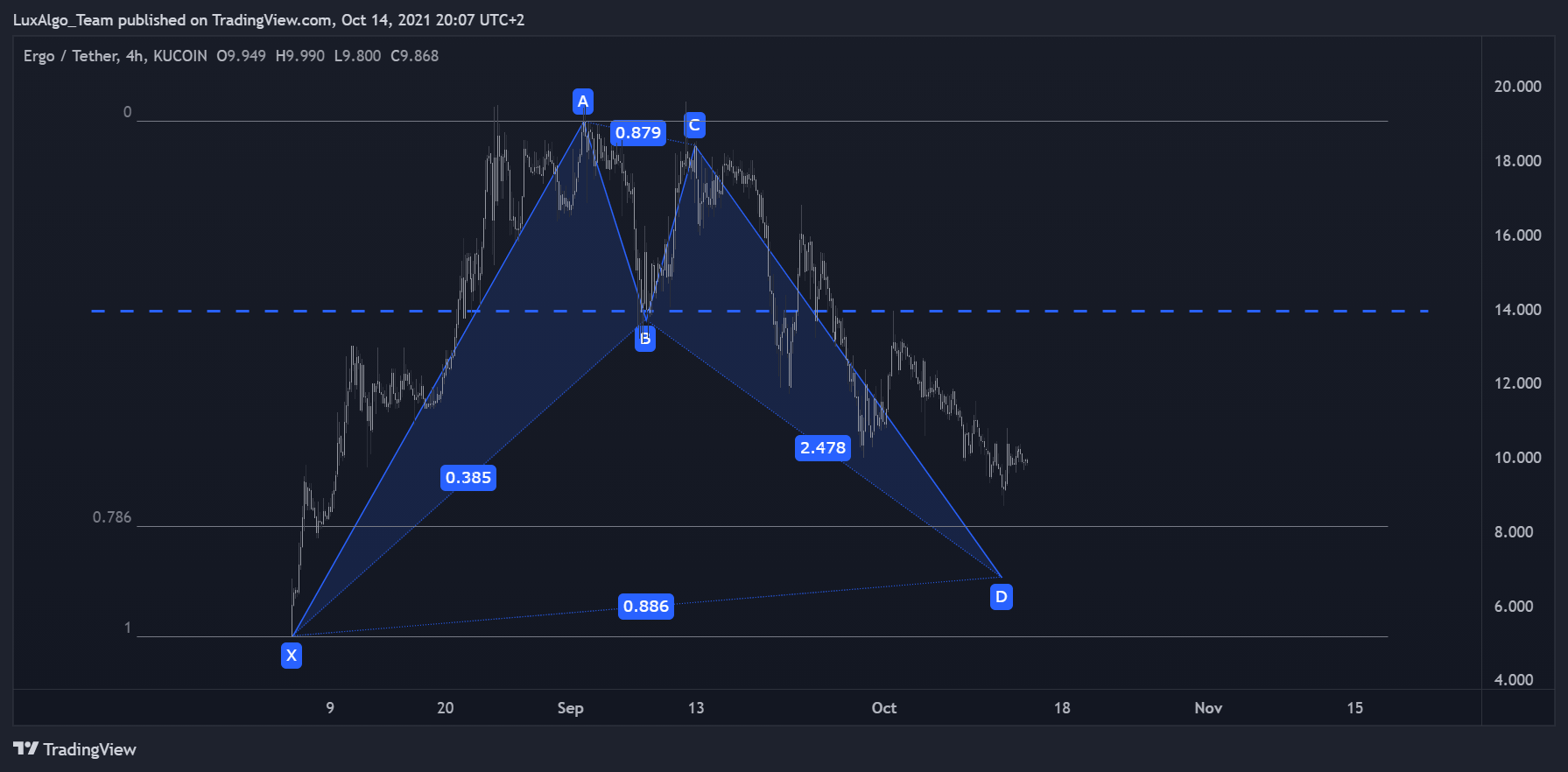 KUCOIN:ERGUSDT Chart Image by LuxAlgo_Team