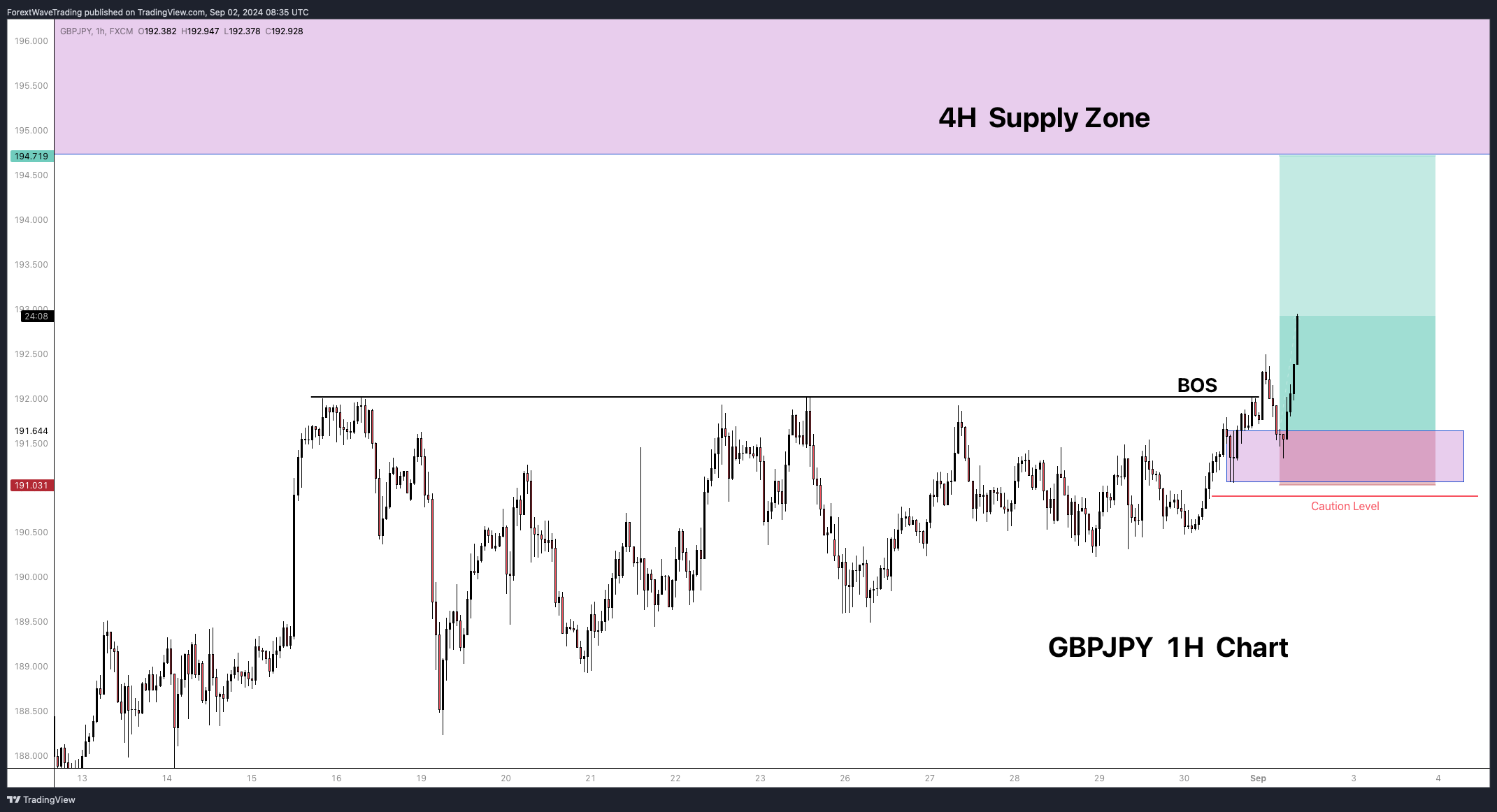 FX:GBPJPY Chart Image by ForextWaveTrading