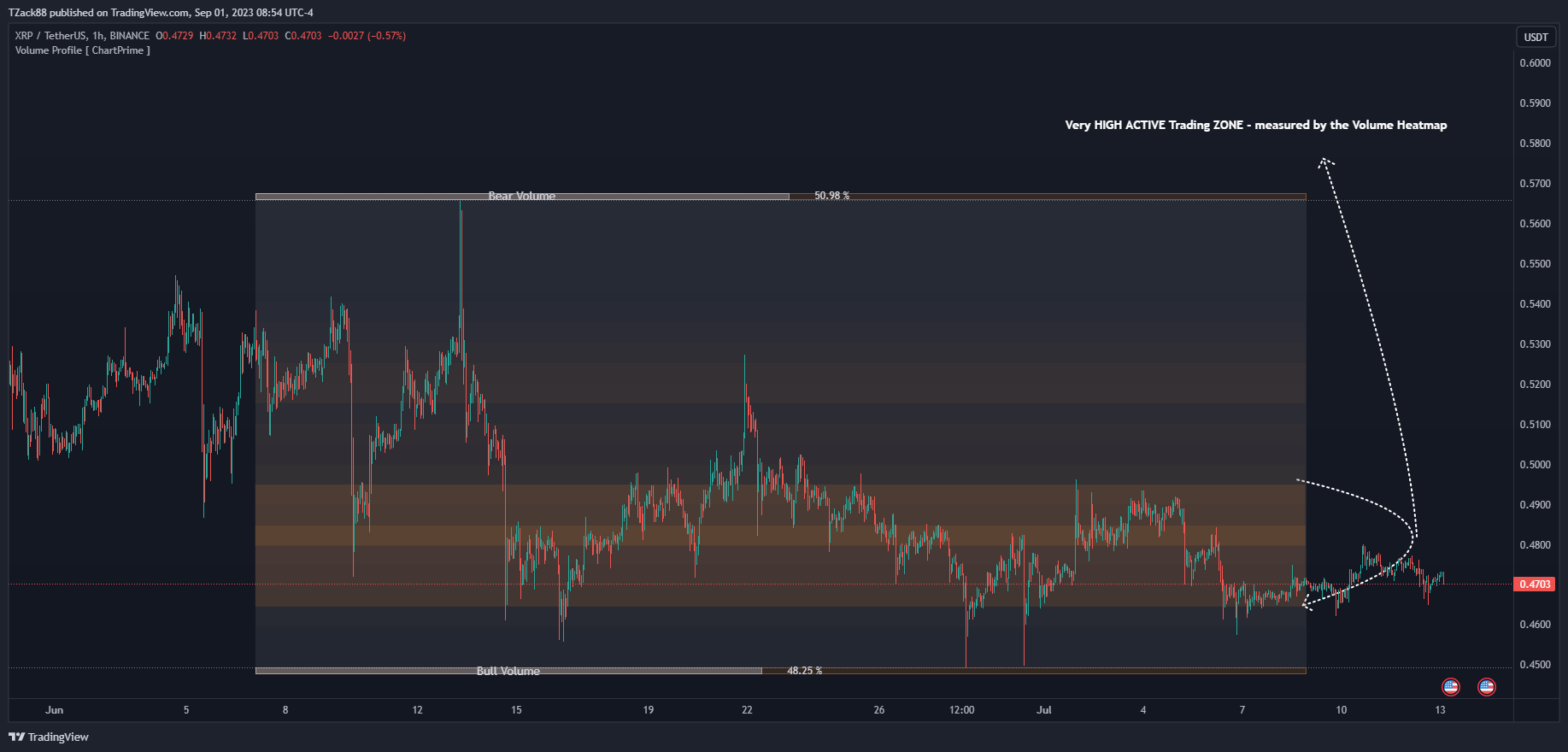 BINANCE:XRPUSDT Chart Image by TZack88