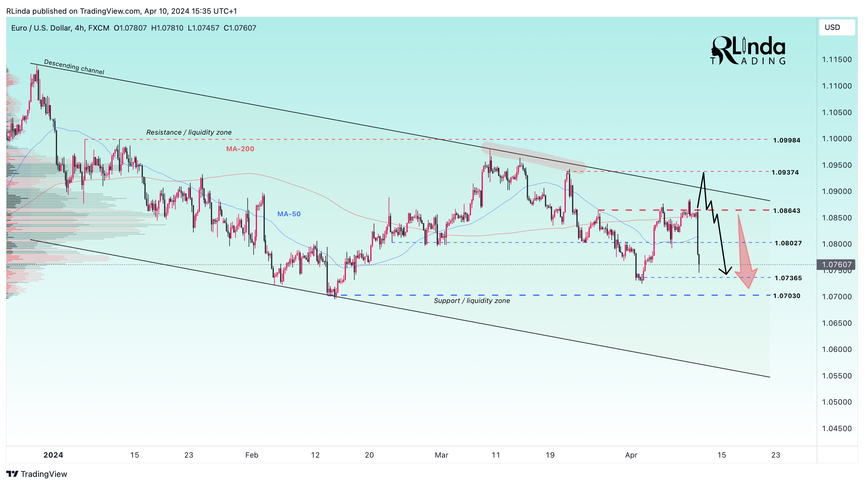 FX:EURUSD Chart Image by RLinda