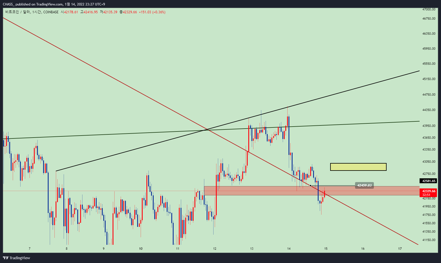 COINBASE:BTCUSD Chart Image by ElleXBT