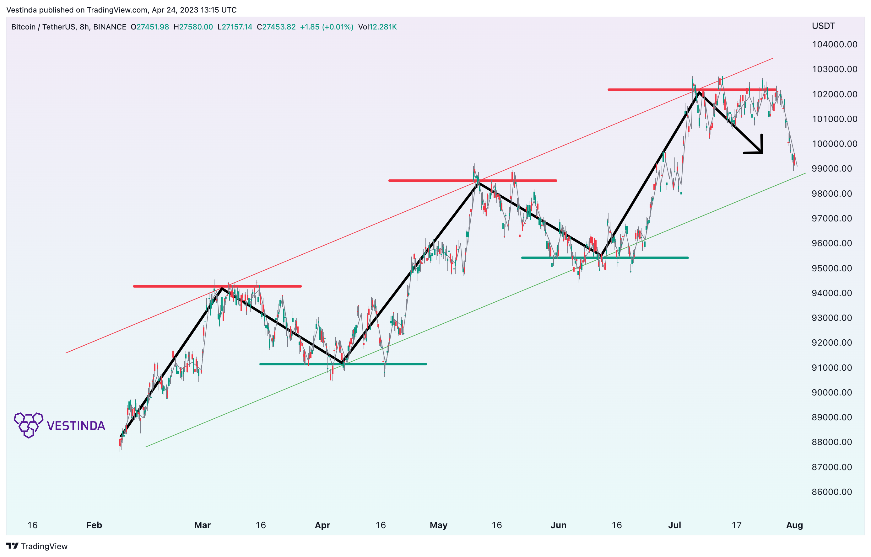 BINANCE:BTCUSDT Chart Image by Vestinda